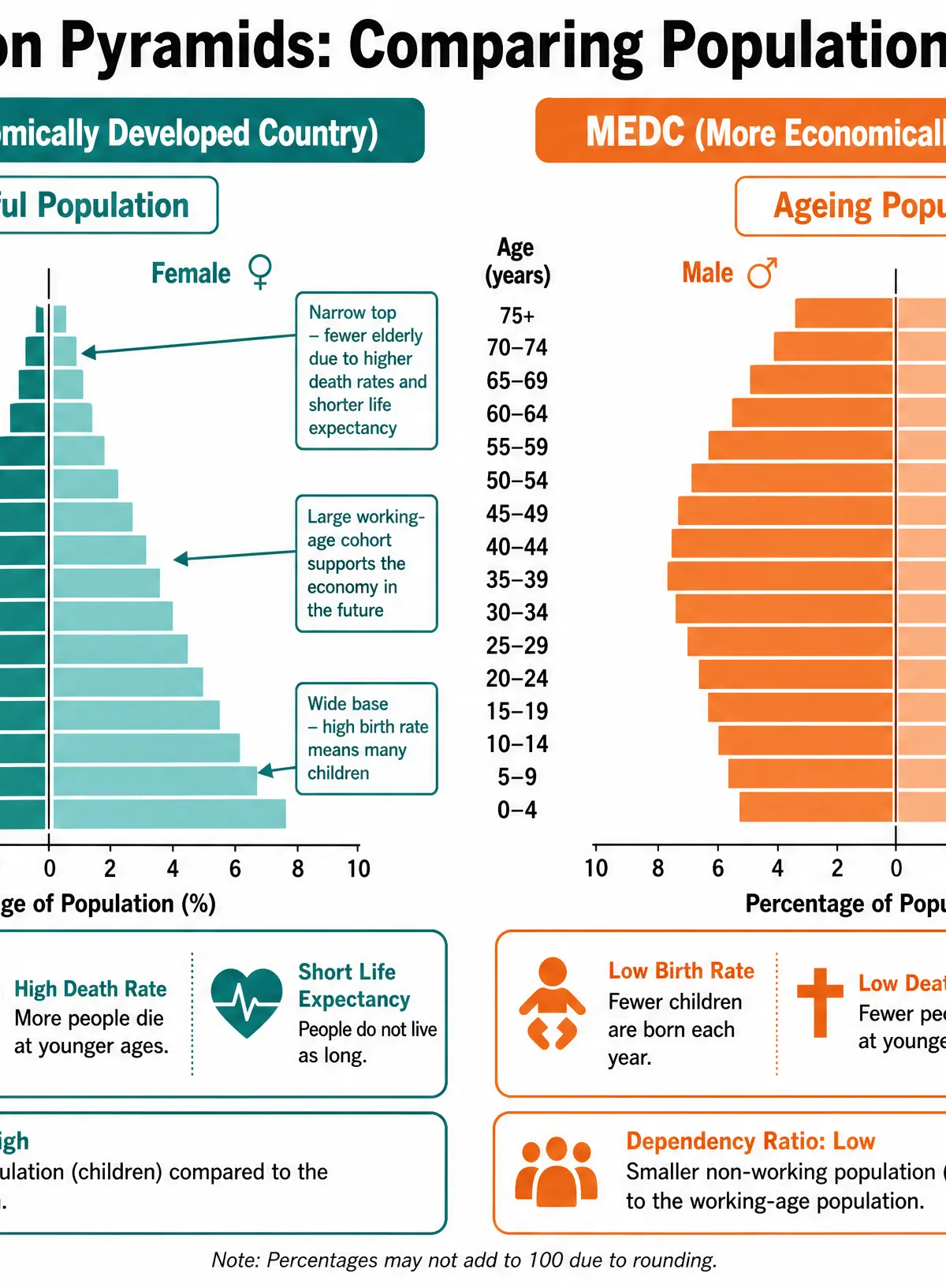 Comparing population structures.
