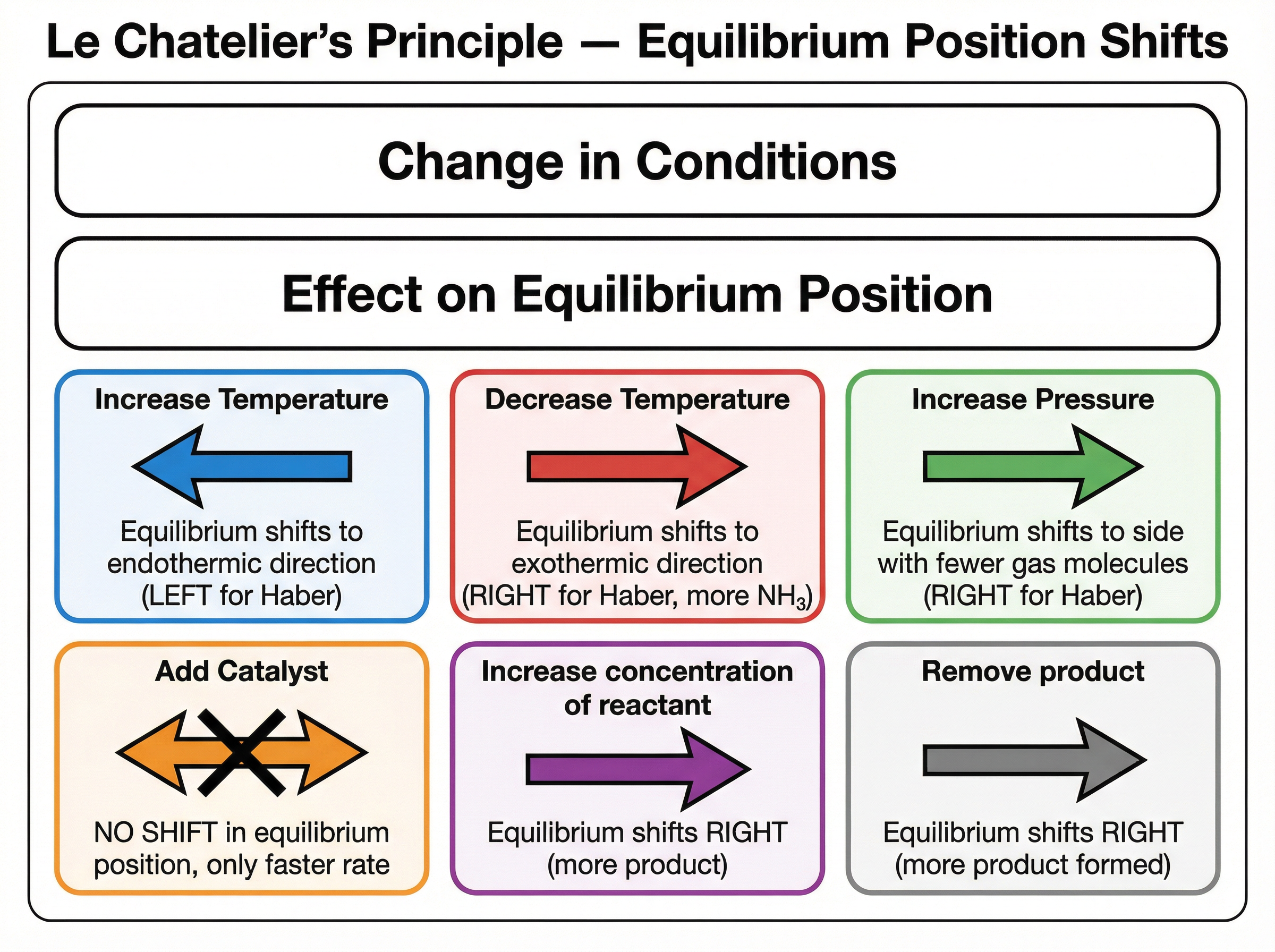 Le Chatelier's Principle — Equilibrium Position Shifts