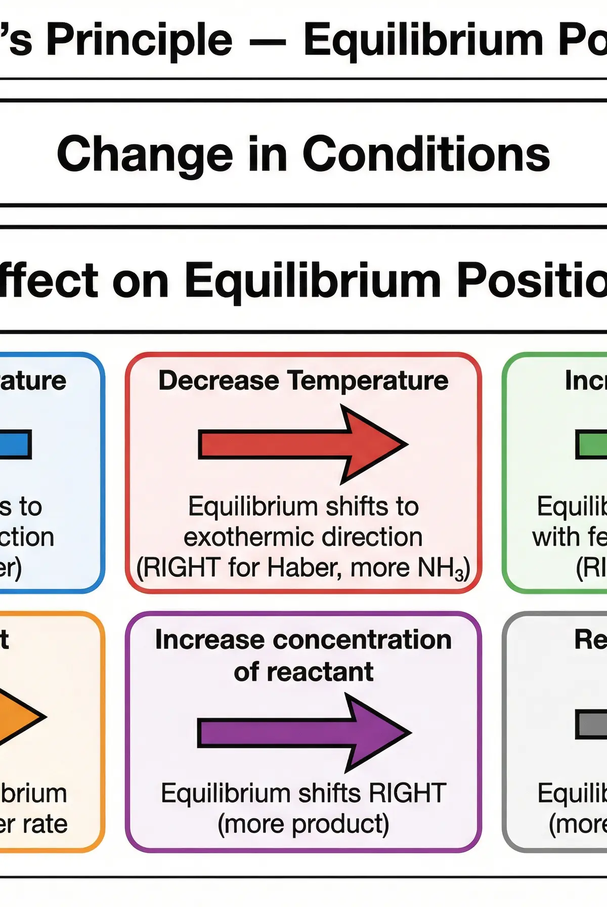 Le Chatelier's Principle — Equilibrium Position Shifts
