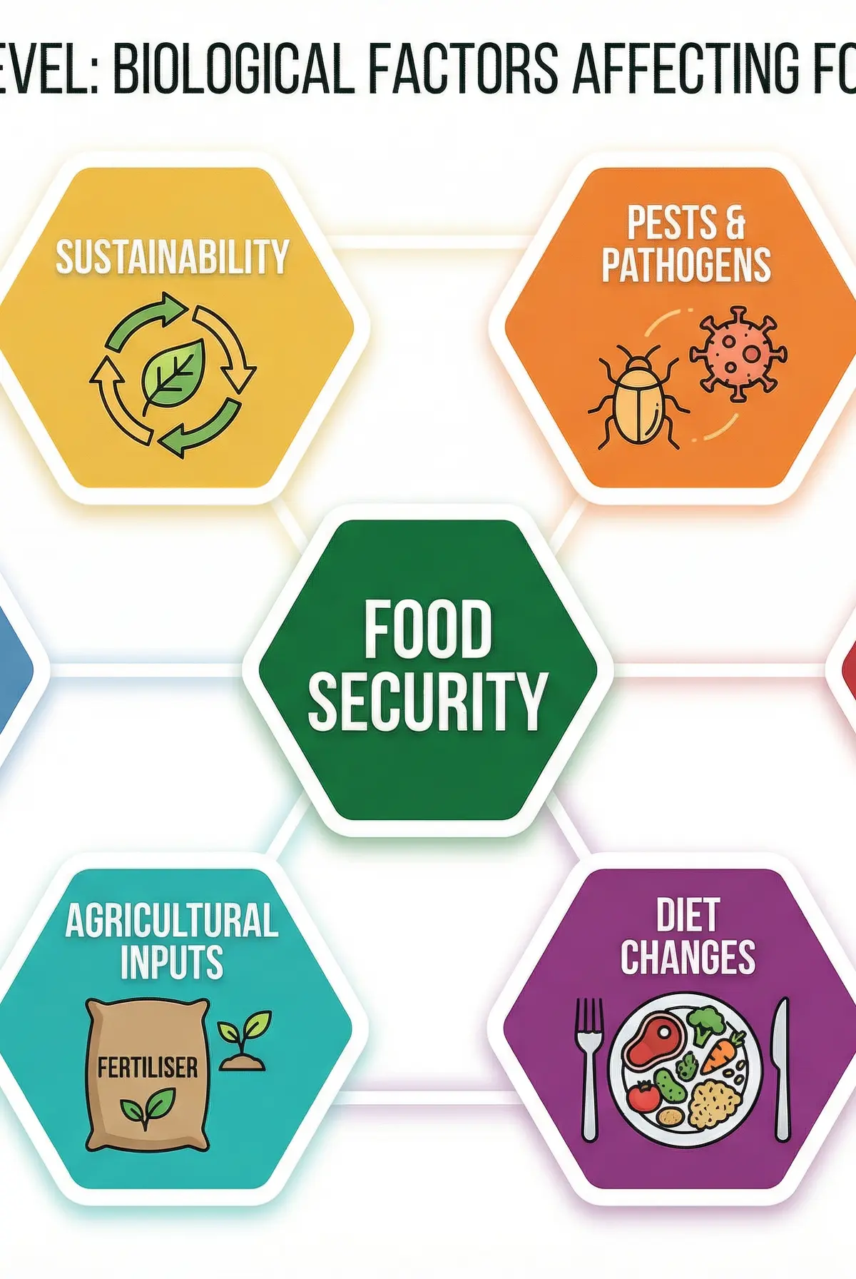 The six key biological factors affecting global food security.