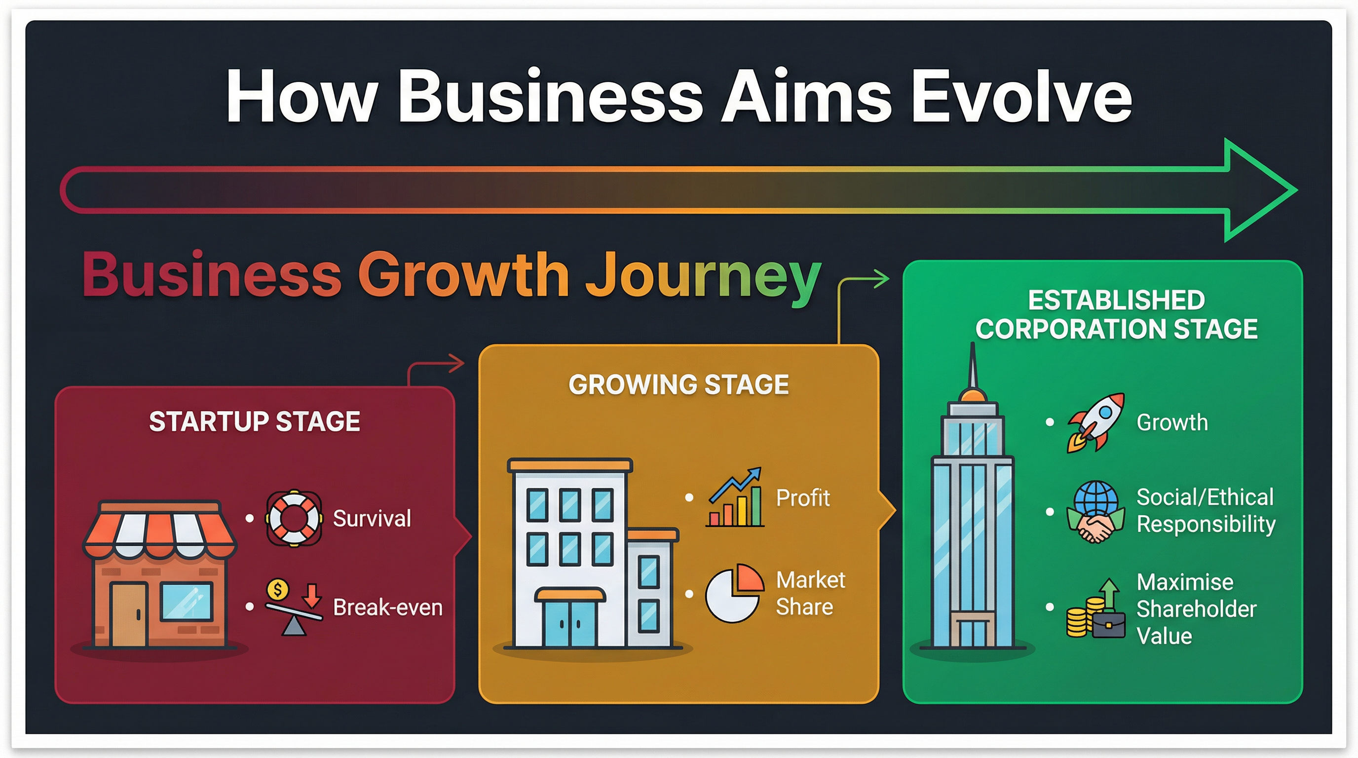 The journey of business aims from startup to corporation.