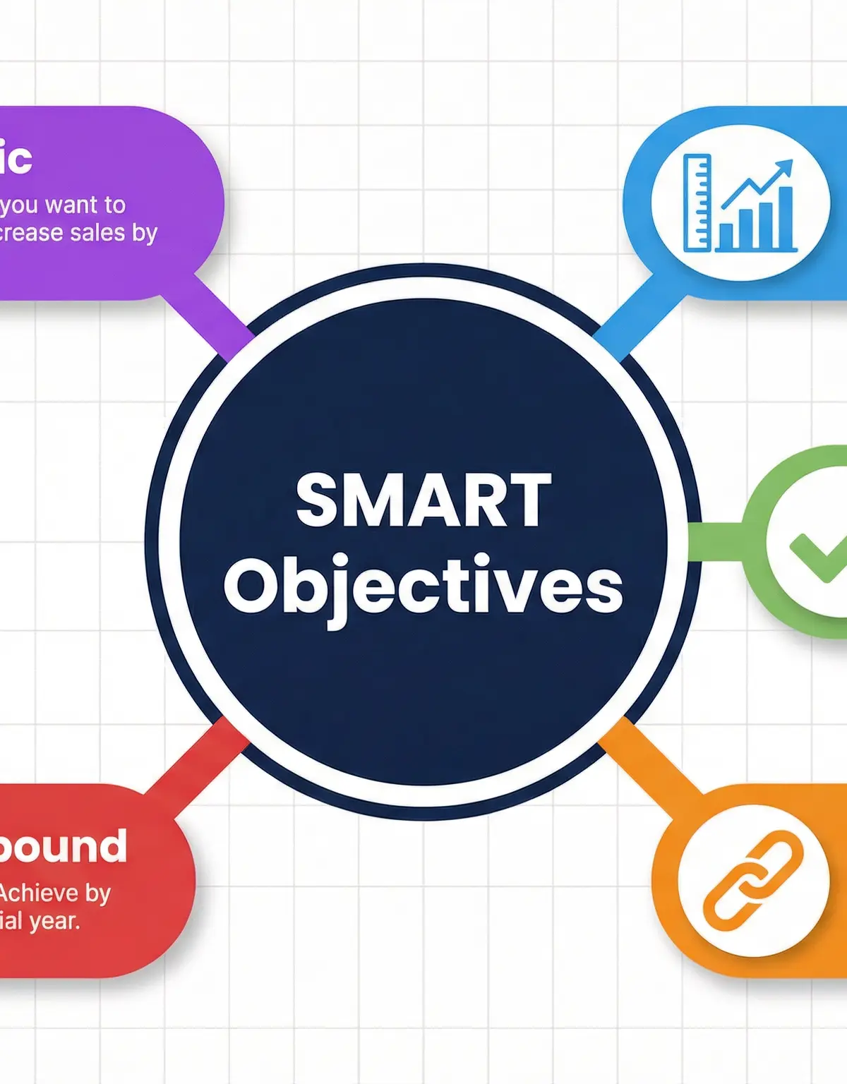 The SMART framework for setting objectives.