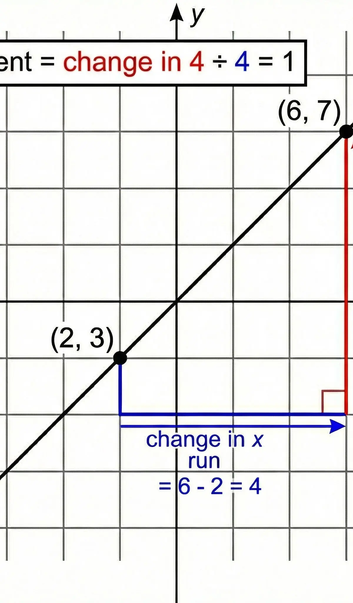 Calculating Gradient: Rise over Run