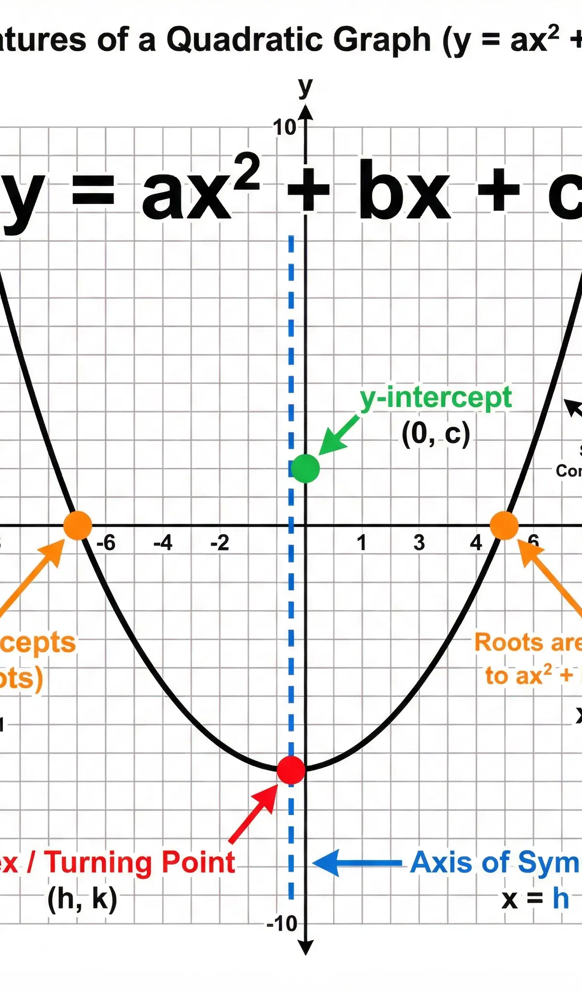 Key Features of a Quadratic Graph