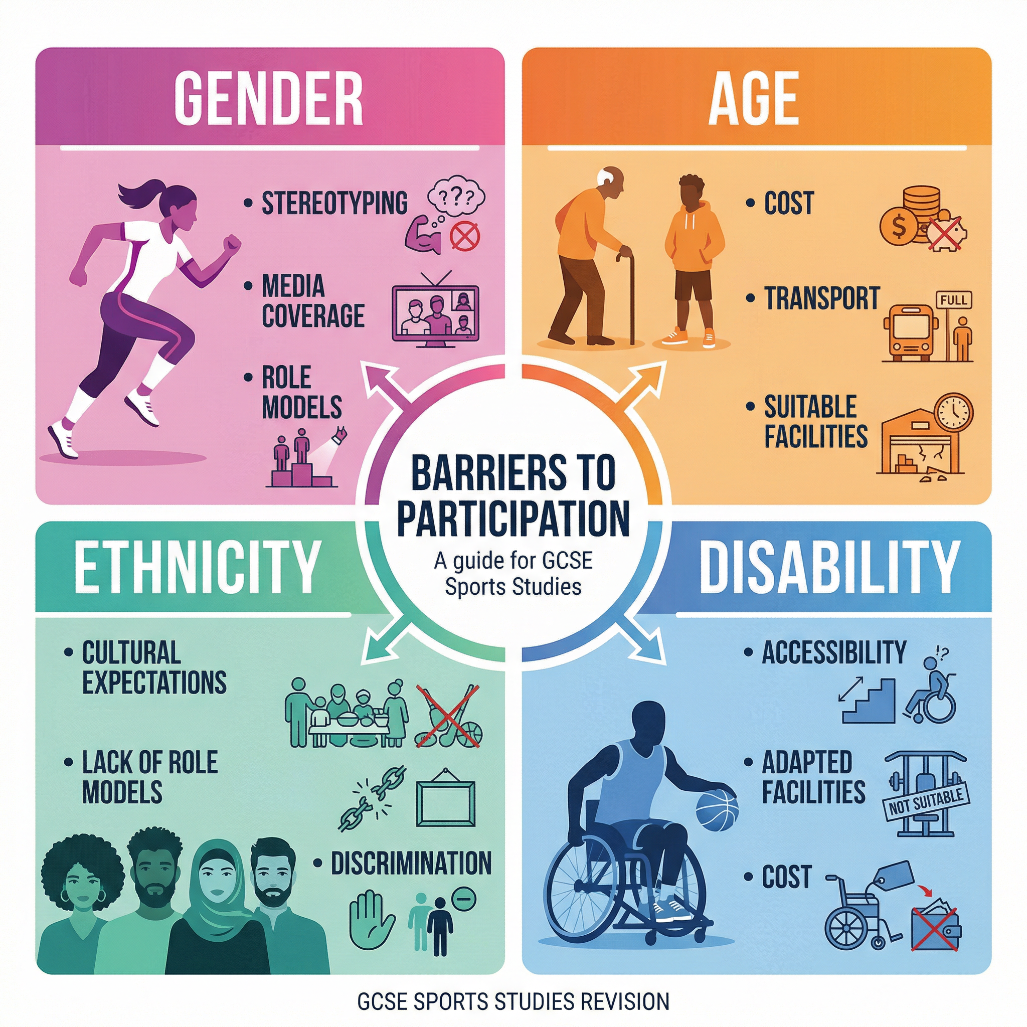 Barriers to Sport Participation across the four key social groups