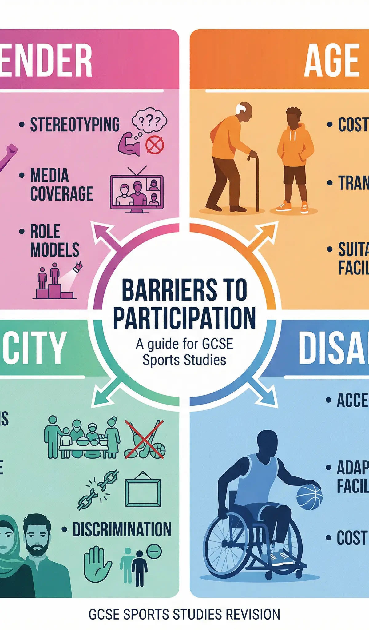 Barriers to Sport Participation across the four key social groups