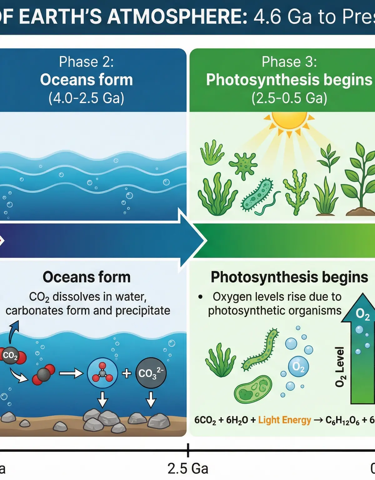 Timeline of Atmospheric Evolution