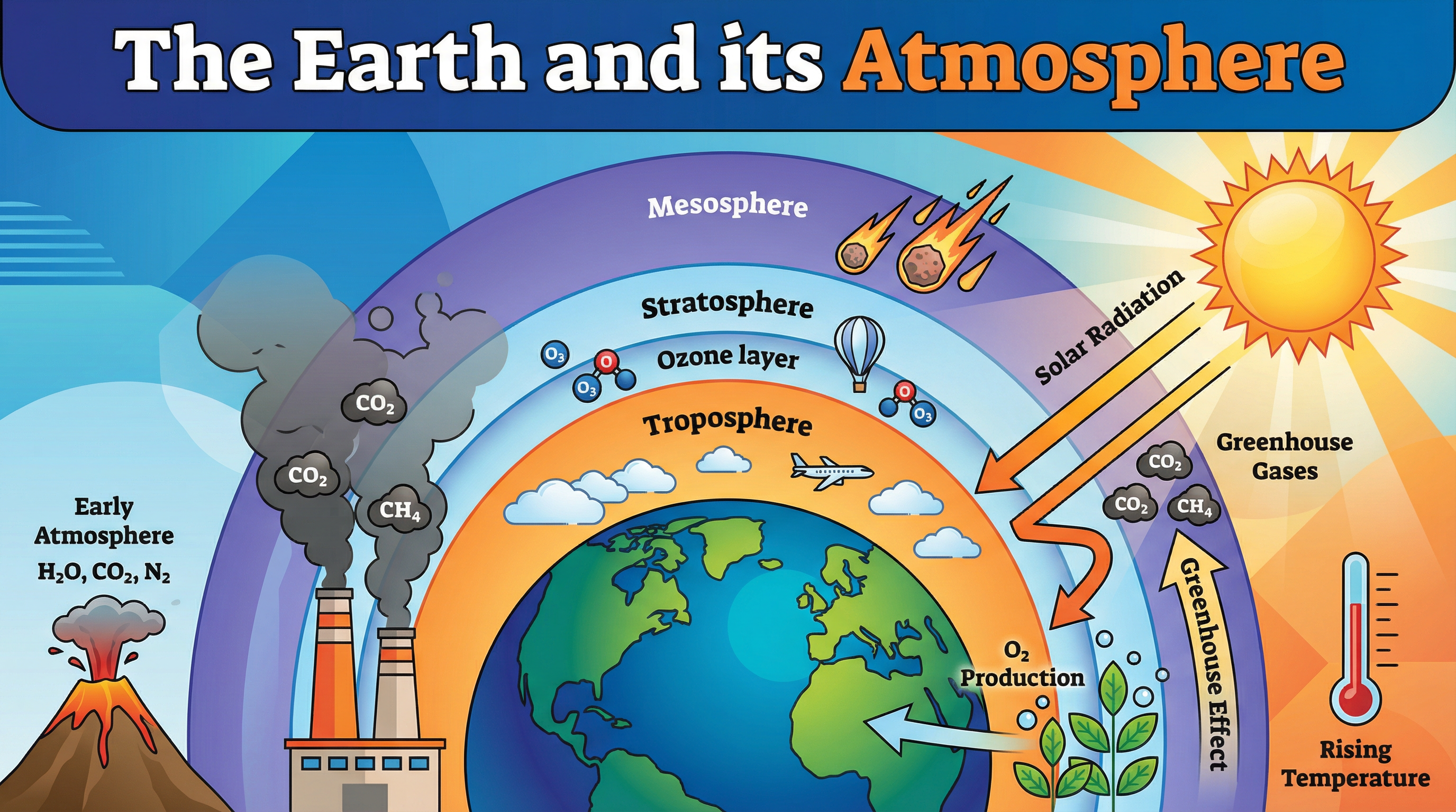 The Earth and its Atmosphere - Overview