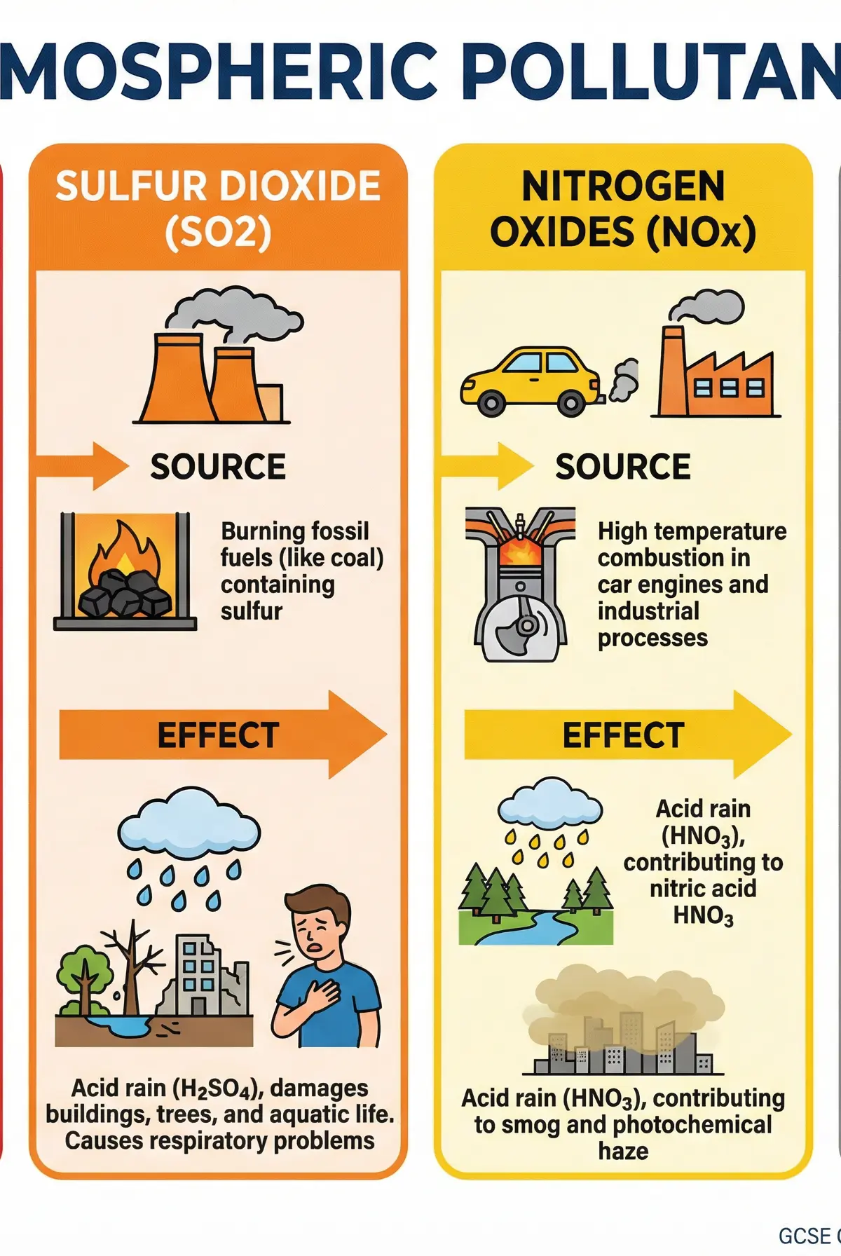 Common Atmospheric Pollutants