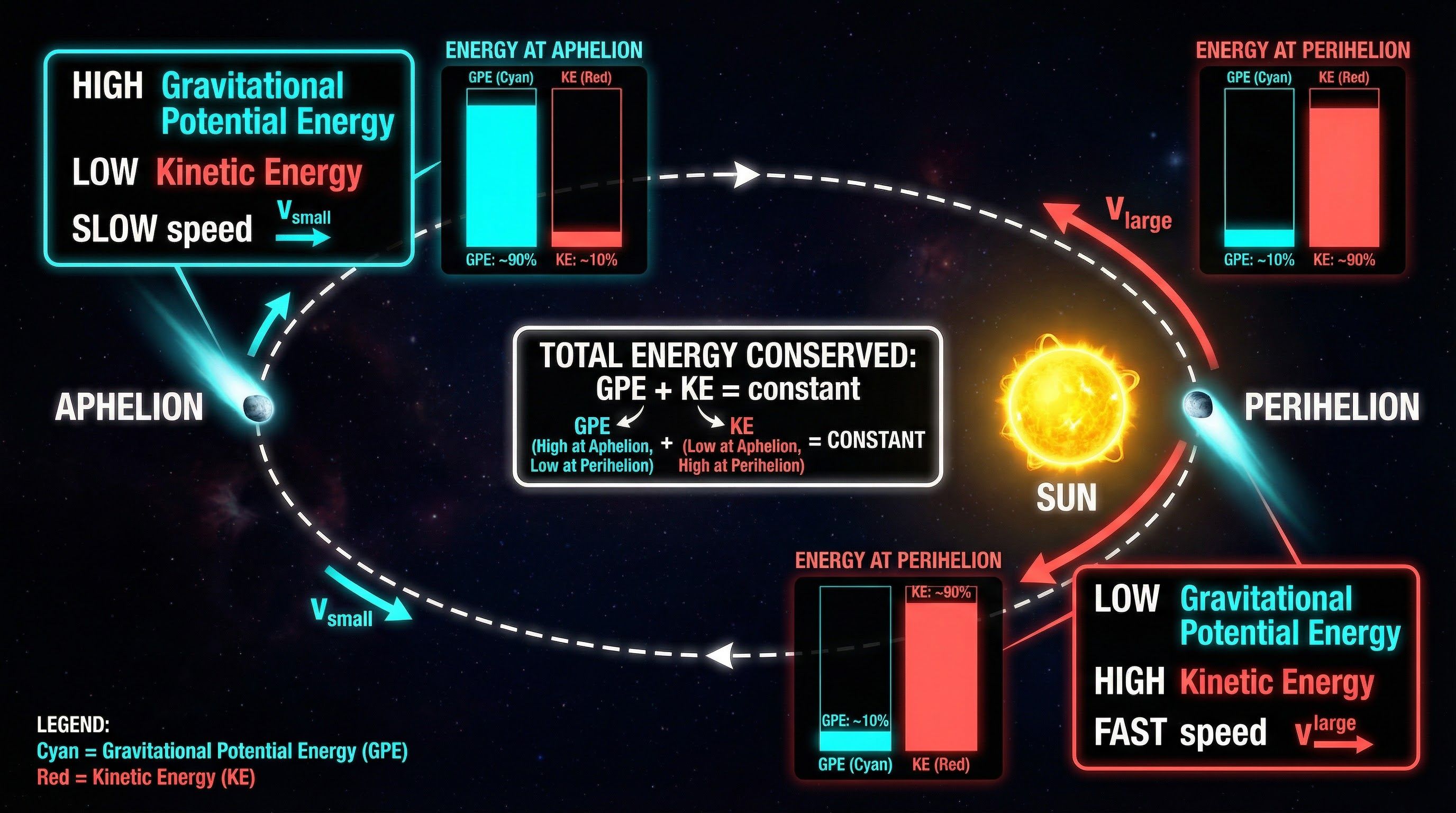 Comets – Physics – GCSE