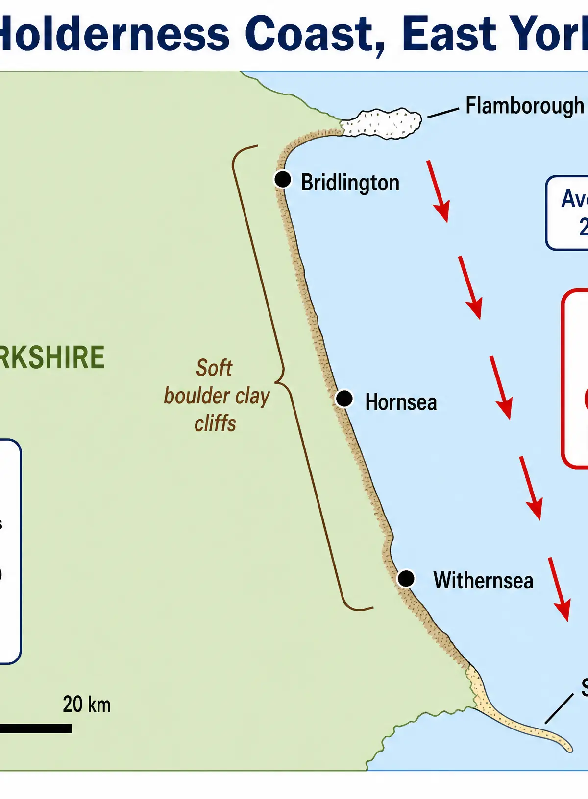 The Holderness Coast Case Study