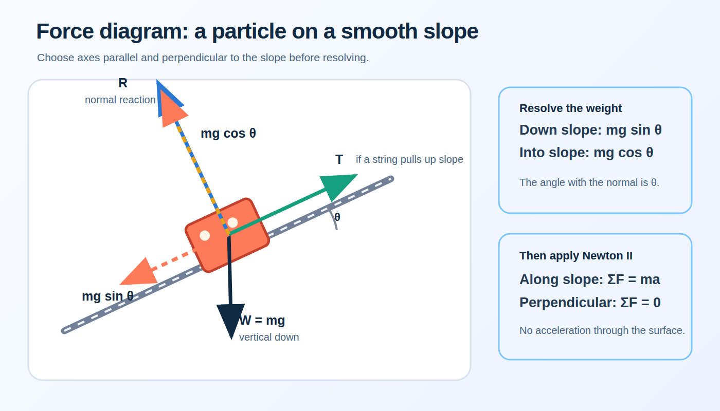 Resolving weight parallel and perpendicular to a slope