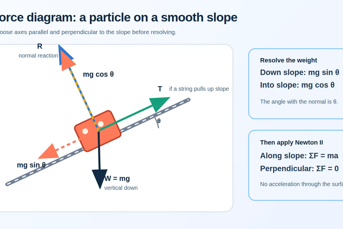 Resolving weight parallel and perpendicular to a slope