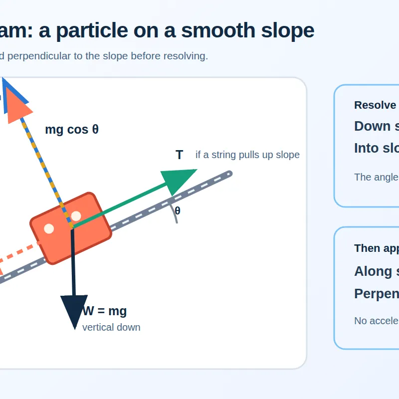 Resolving weight parallel and perpendicular to a slope