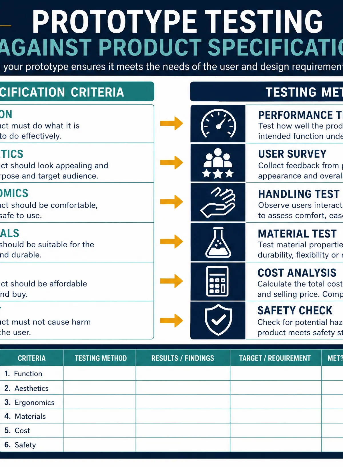 Prototype Testing Methods Mapping