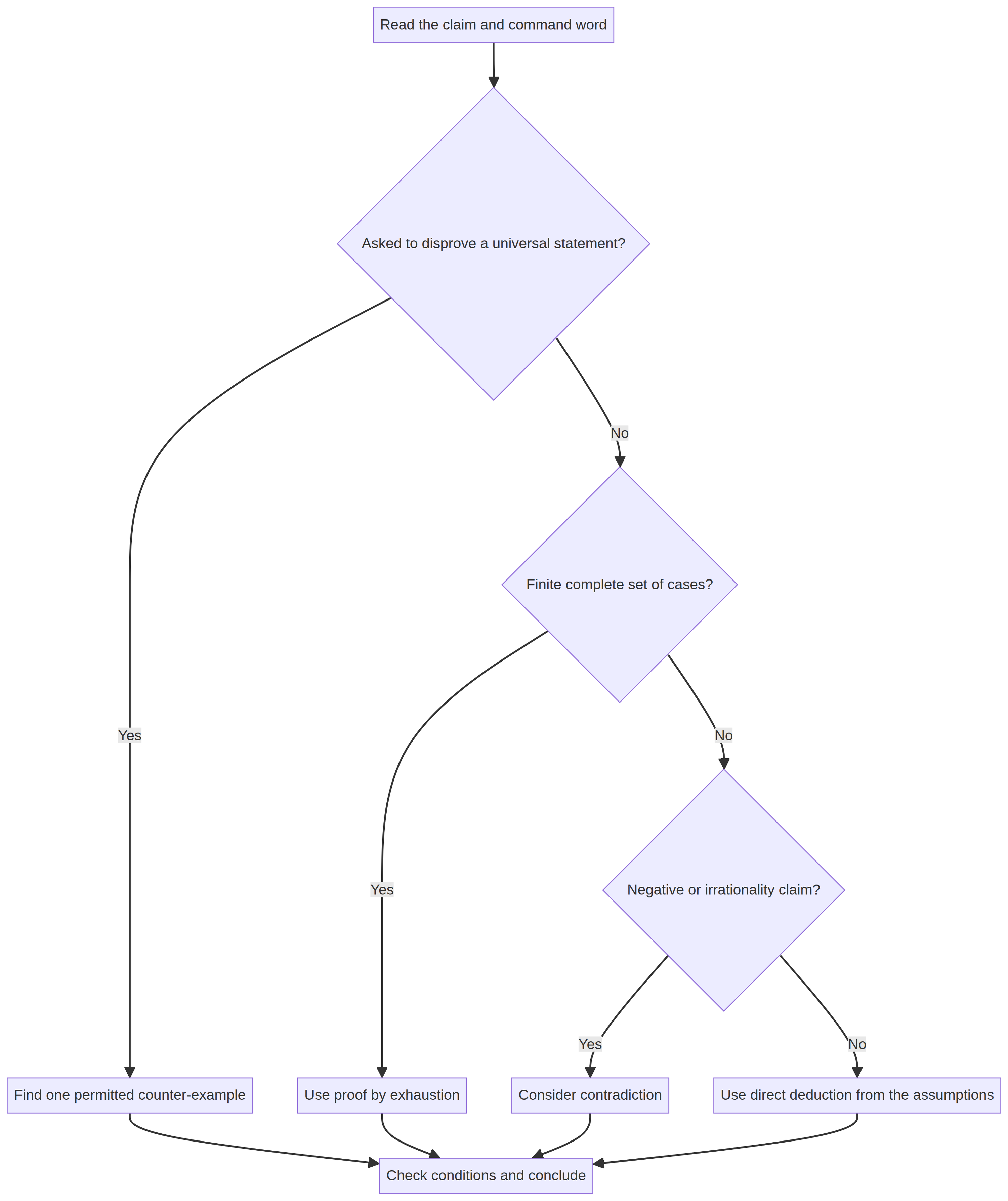 Choose the method from the structure of the claim.