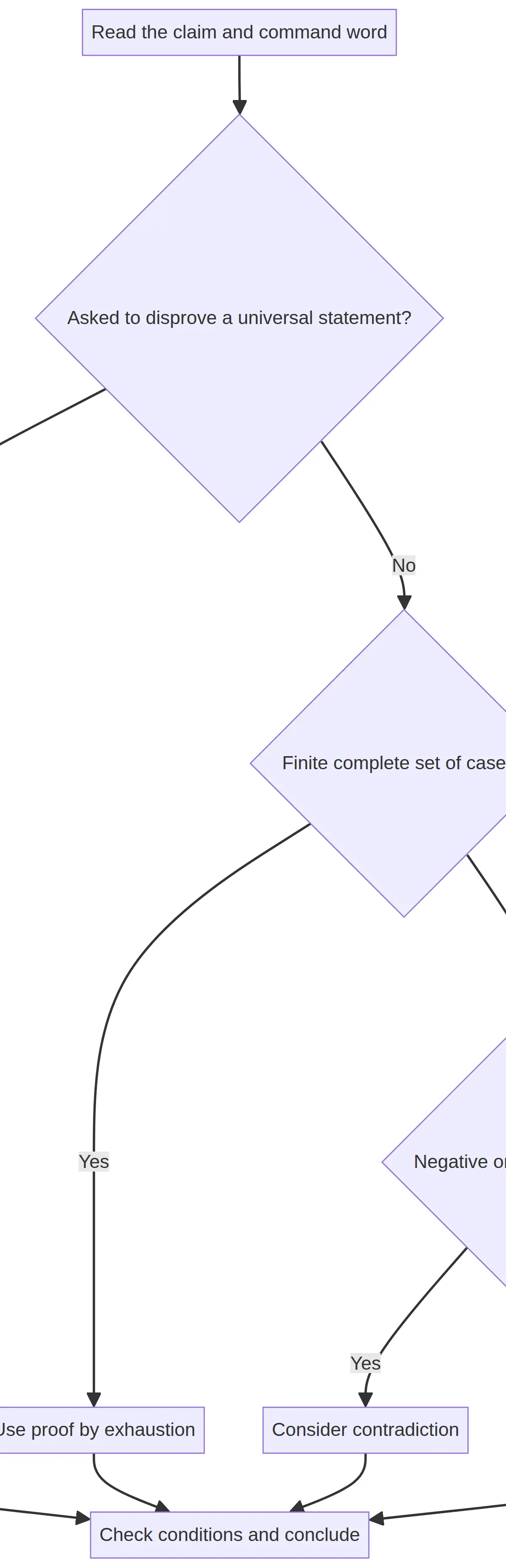 Choose the method from the structure of the claim.