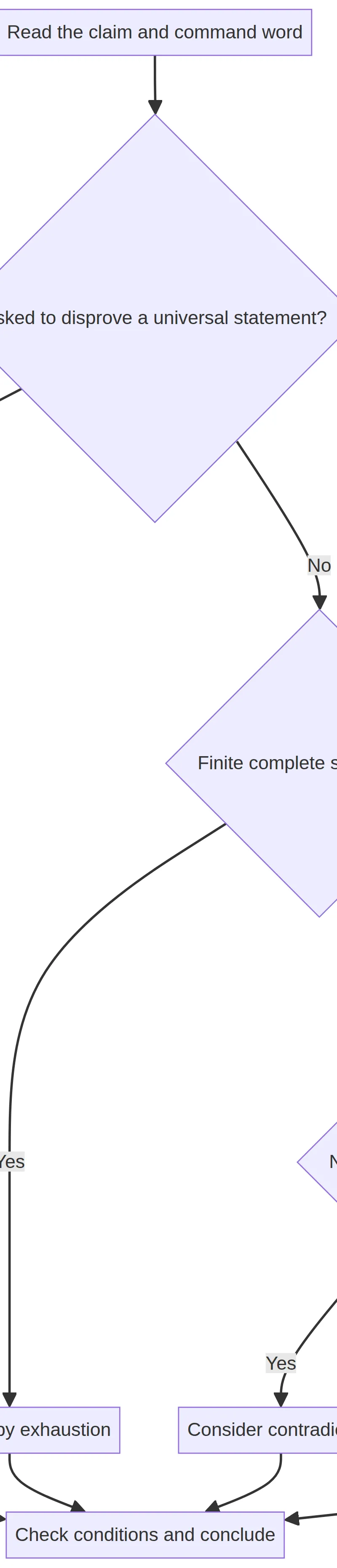 Choose the method from the structure of the claim.