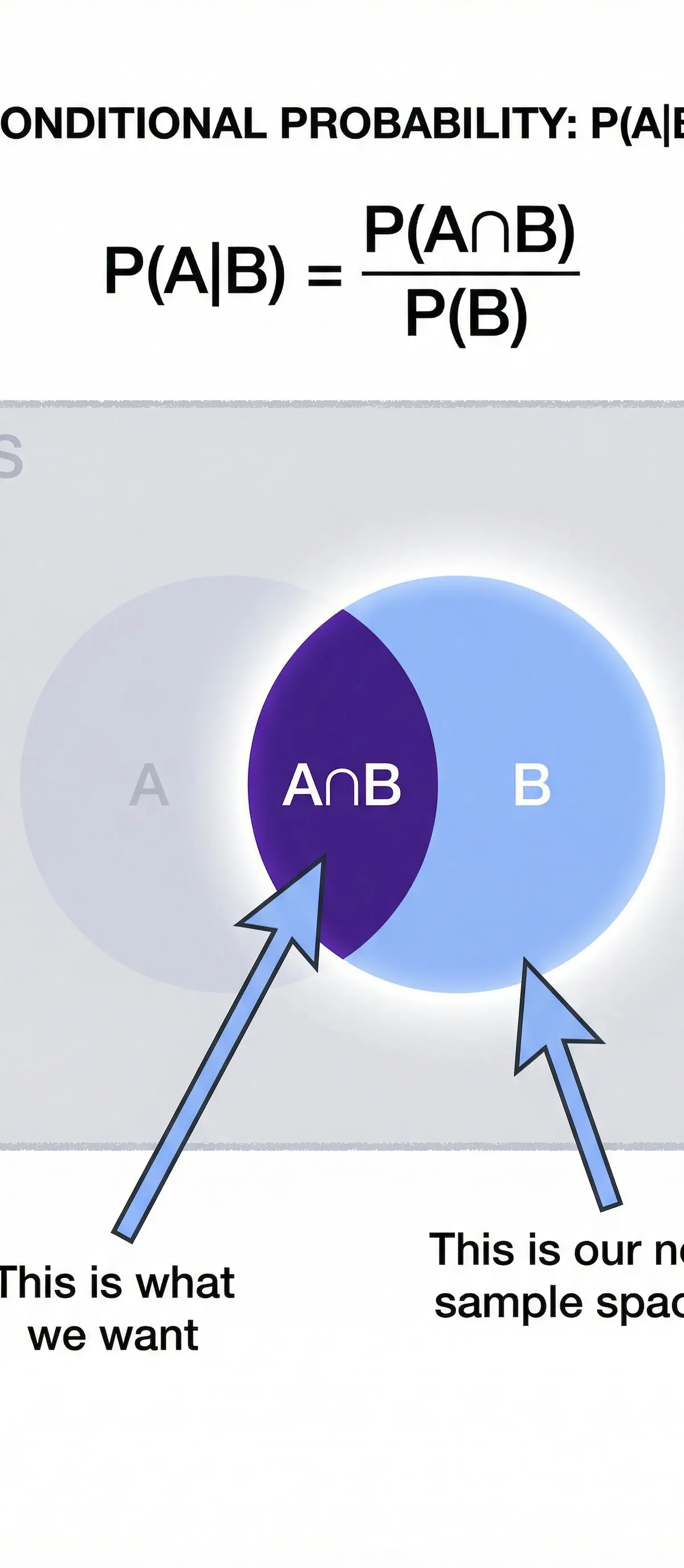 Visual explanation of conditional probability P(A|B).