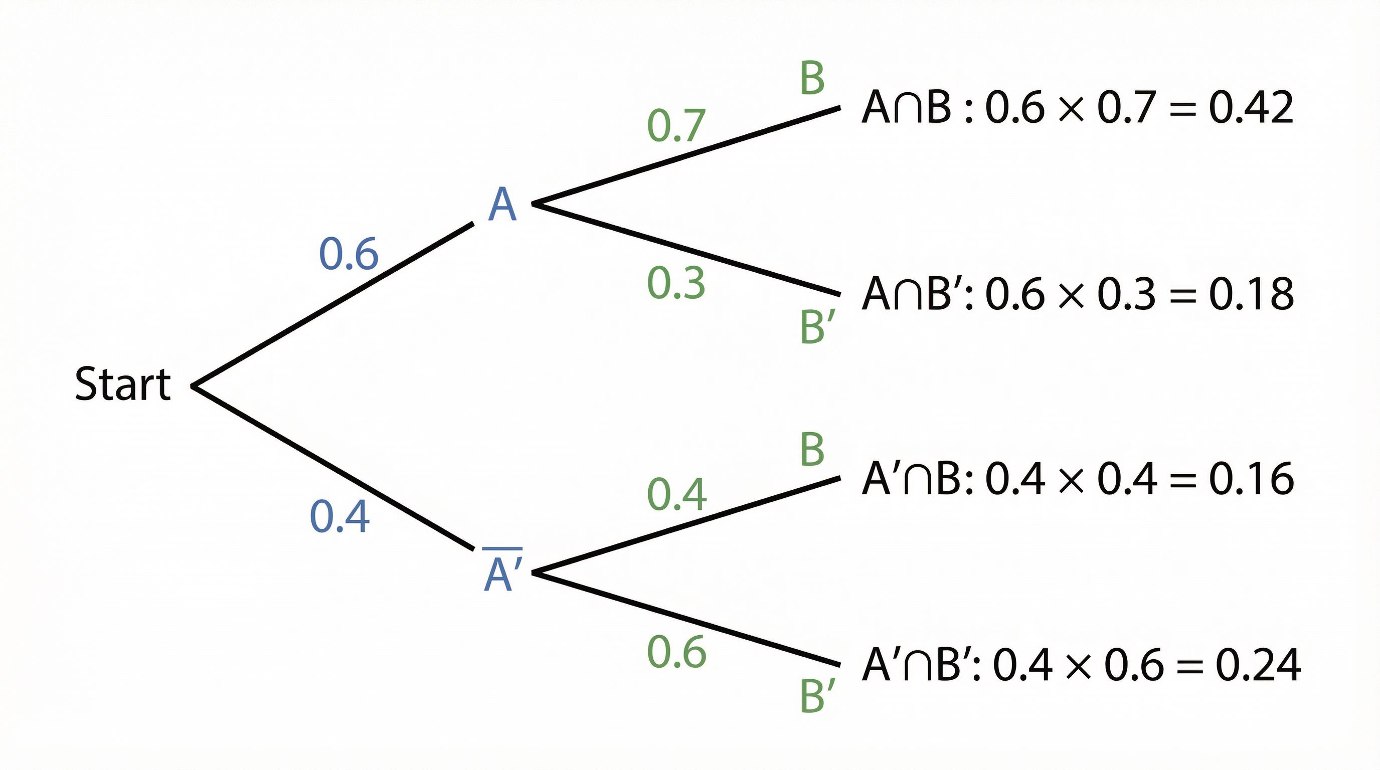 A tree diagram illustrating a two-stage experiment without replacement.