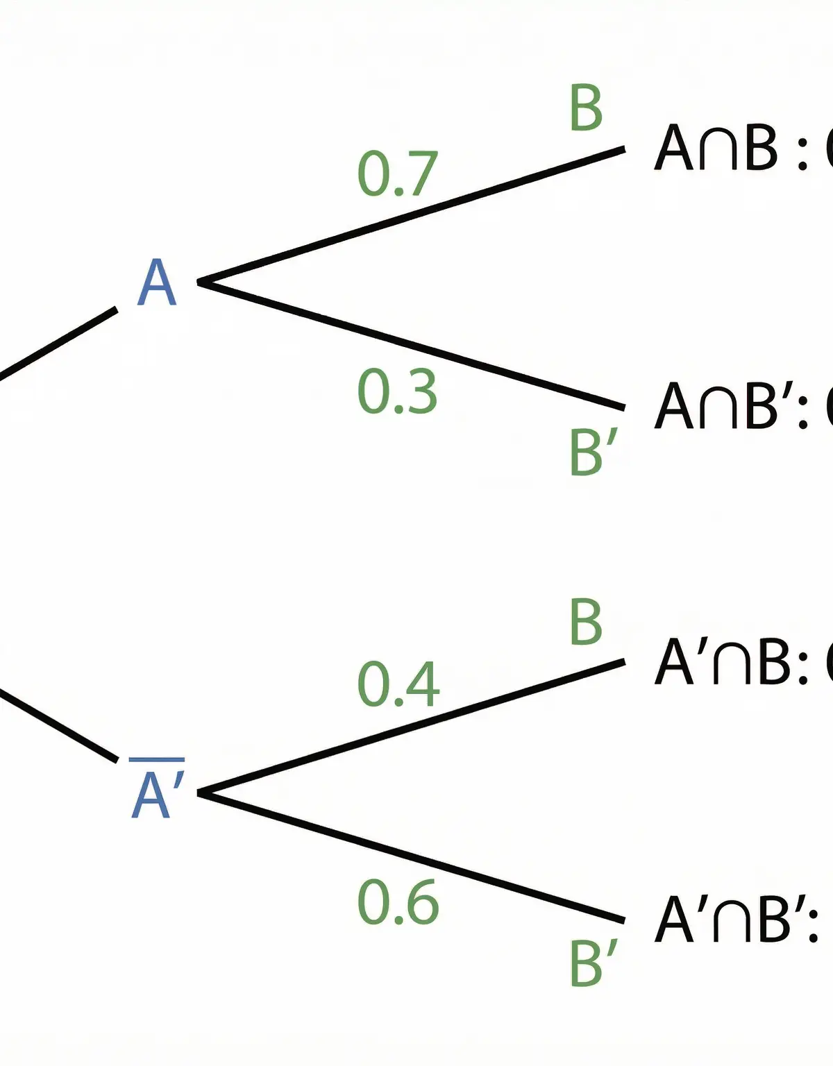 A tree diagram illustrating a two-stage experiment without replacement.