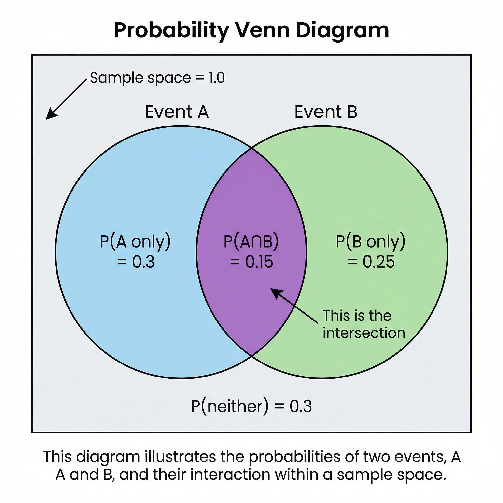 A Venn diagram illustrating the probabilities of two events, A and B.