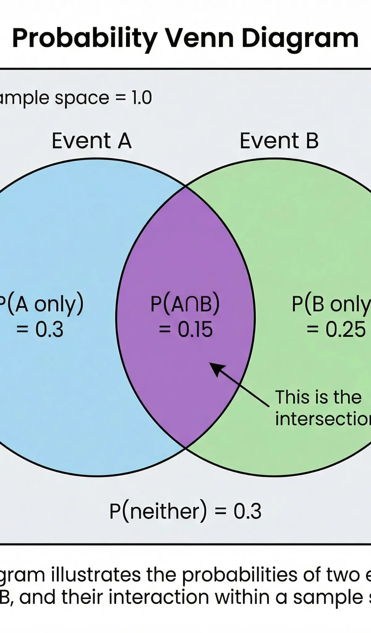 A Venn diagram illustrating the probabilities of two events, A and B.