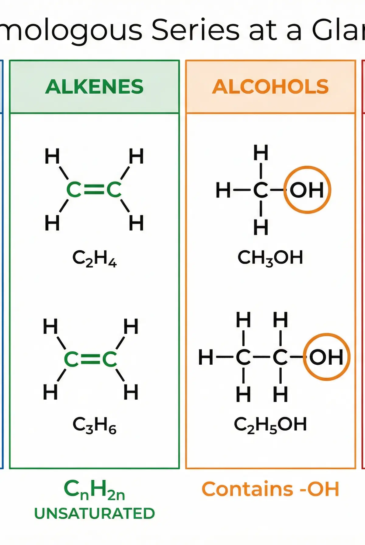 Homologous Series at a Glance