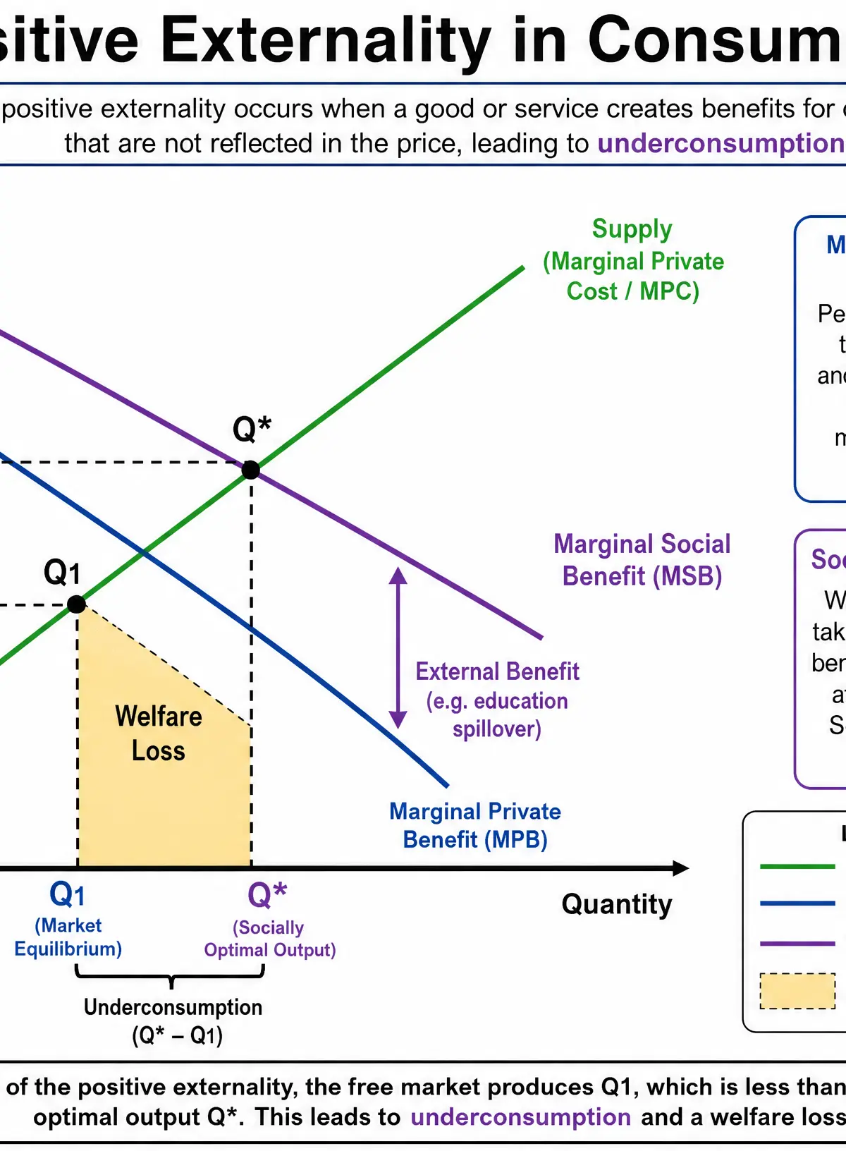 Positive Externality in Consumption Diagram