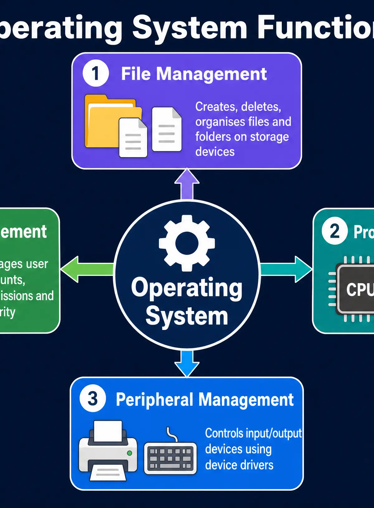 The four main functions of an Operating System