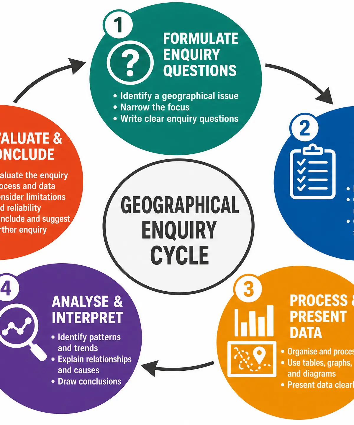 The Geographical Enquiry Cycle