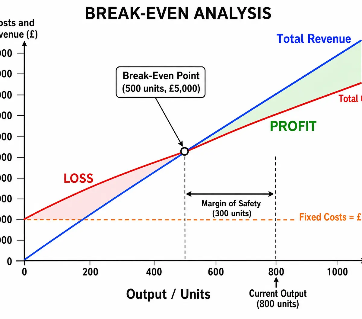 Break-Even Chart showing Costs, Revenue, and Profit/Loss Zones