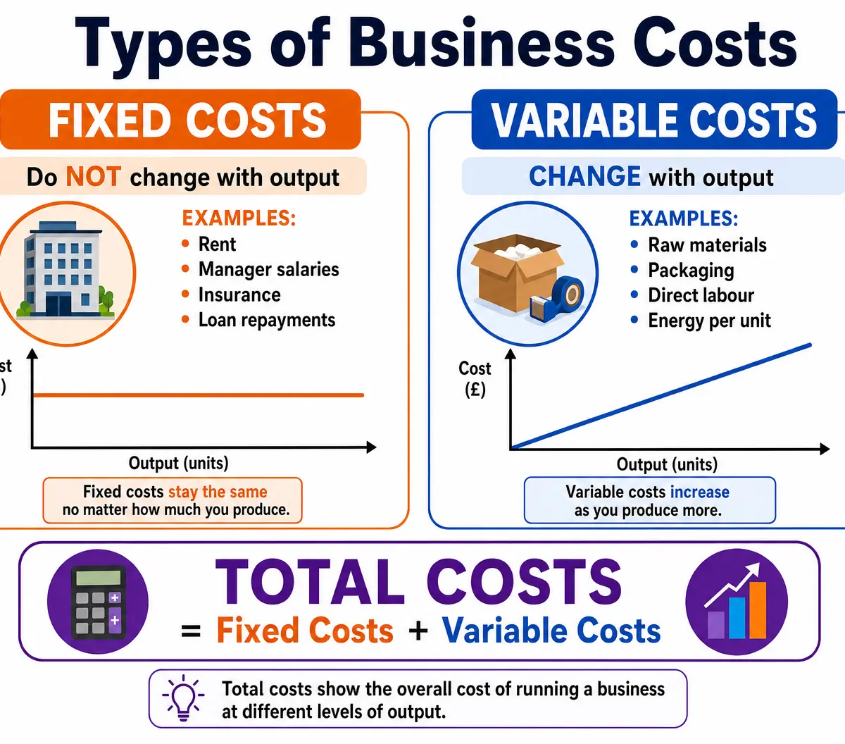Fixed vs Variable Costs