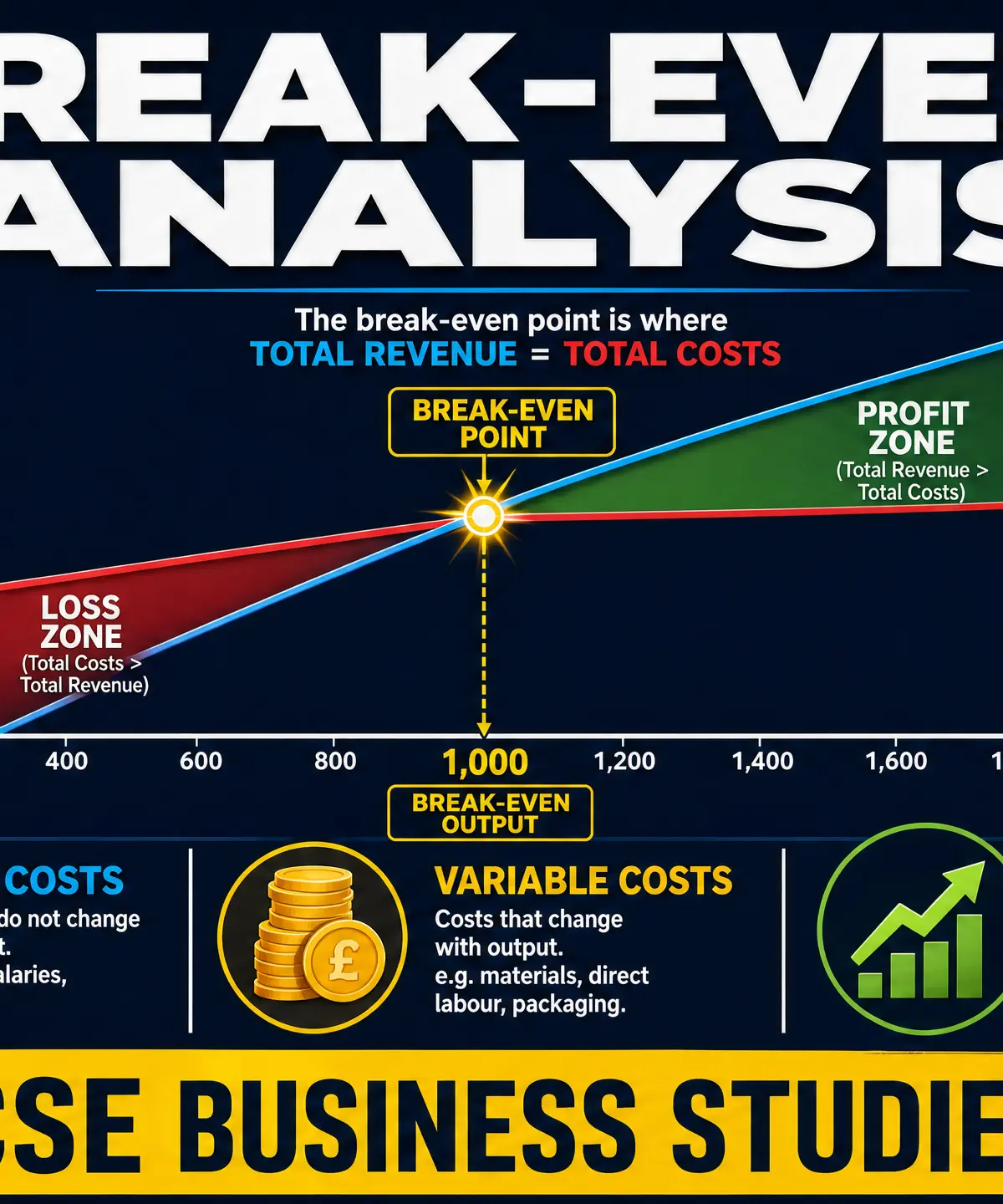 Break-Even Analysis Overview
