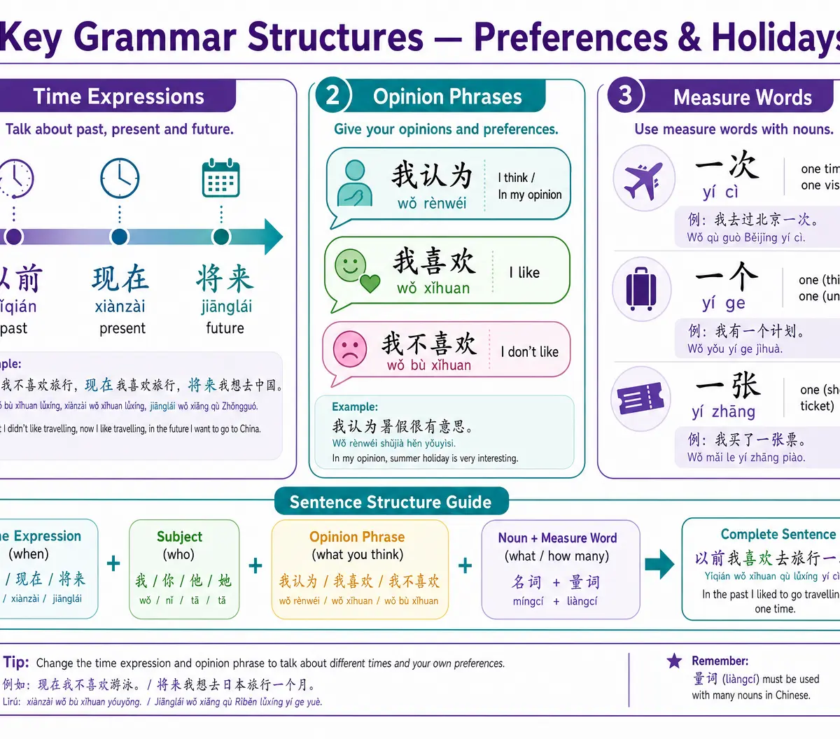 Key Grammar Structures — Preferences & Holidays