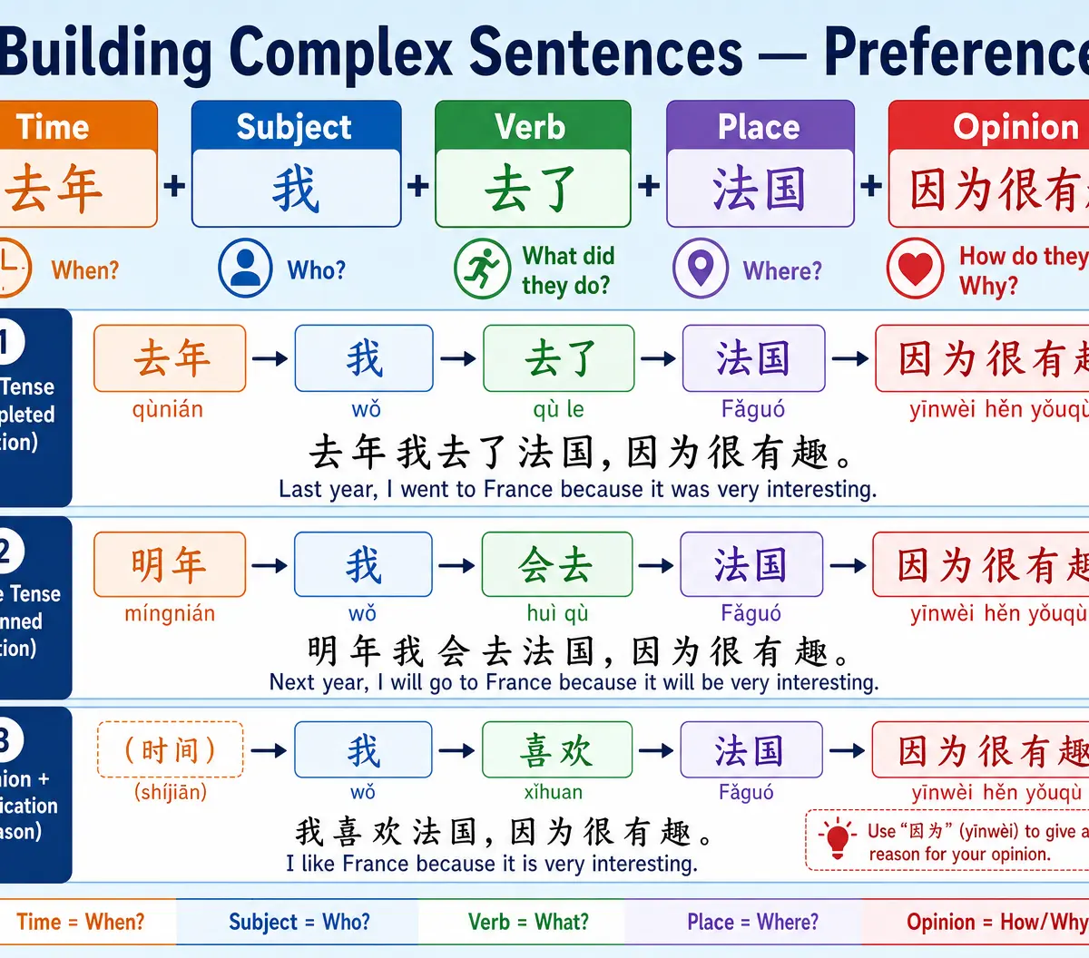 Building Complex Sentences — Preferences