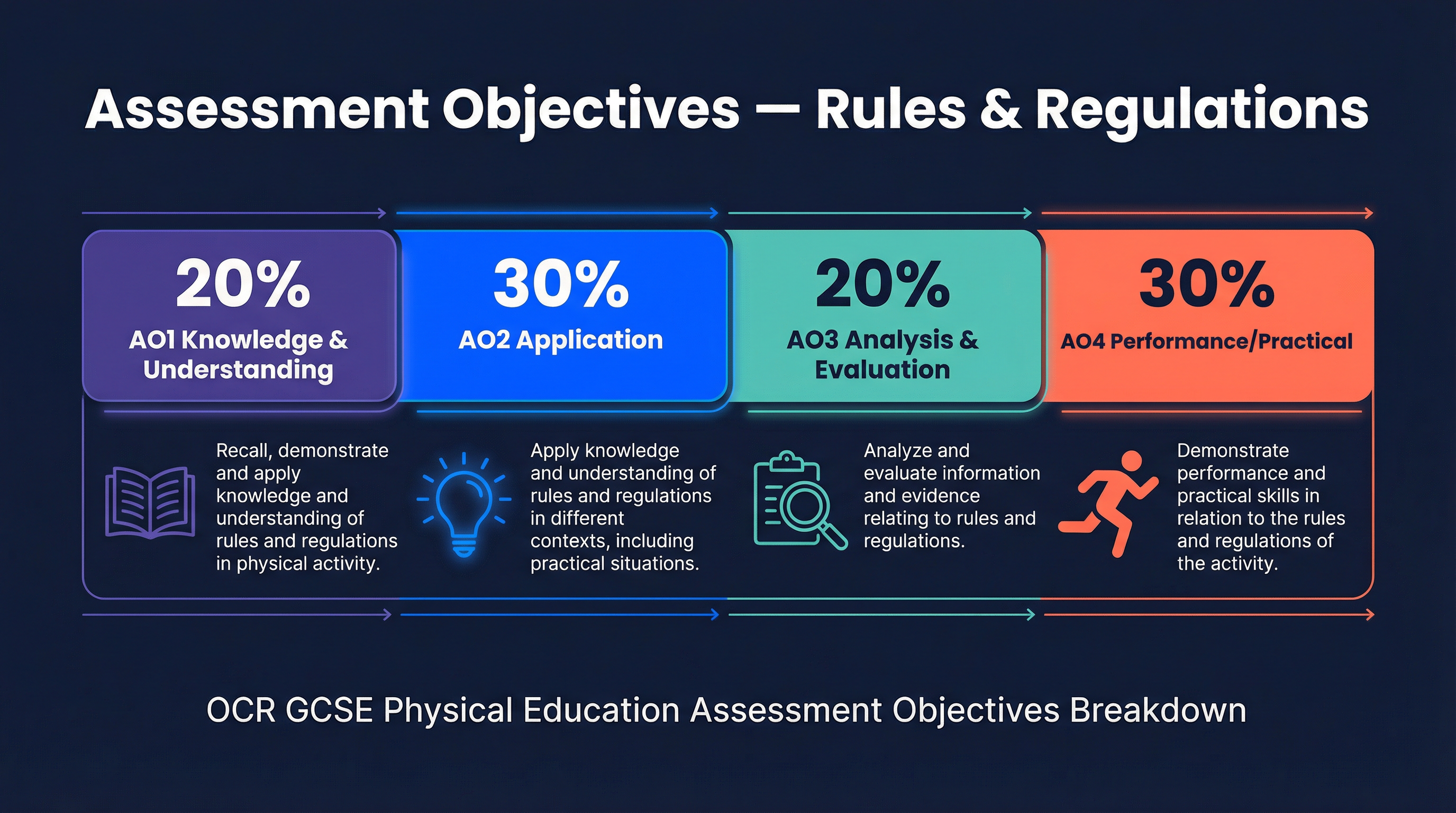 Breakdown of Assessment Objectives for Rules & Regulations.