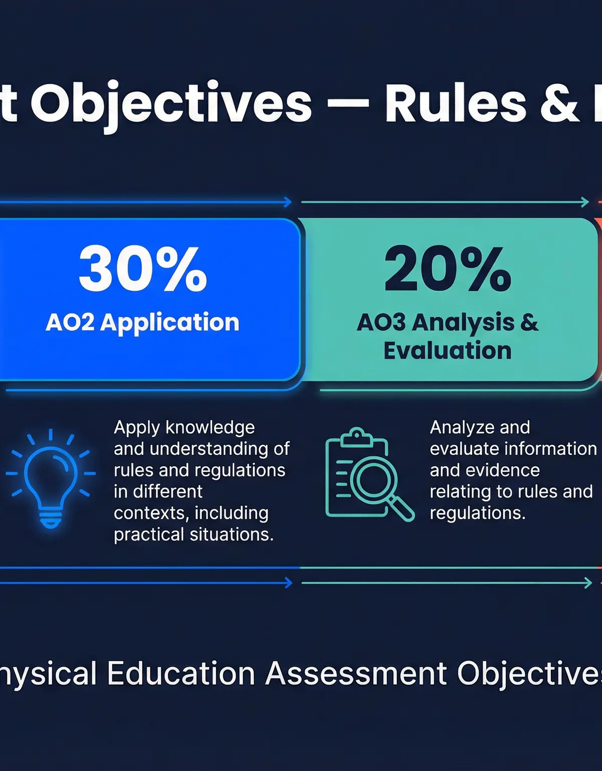 Breakdown of Assessment Objectives for Rules & Regulations.