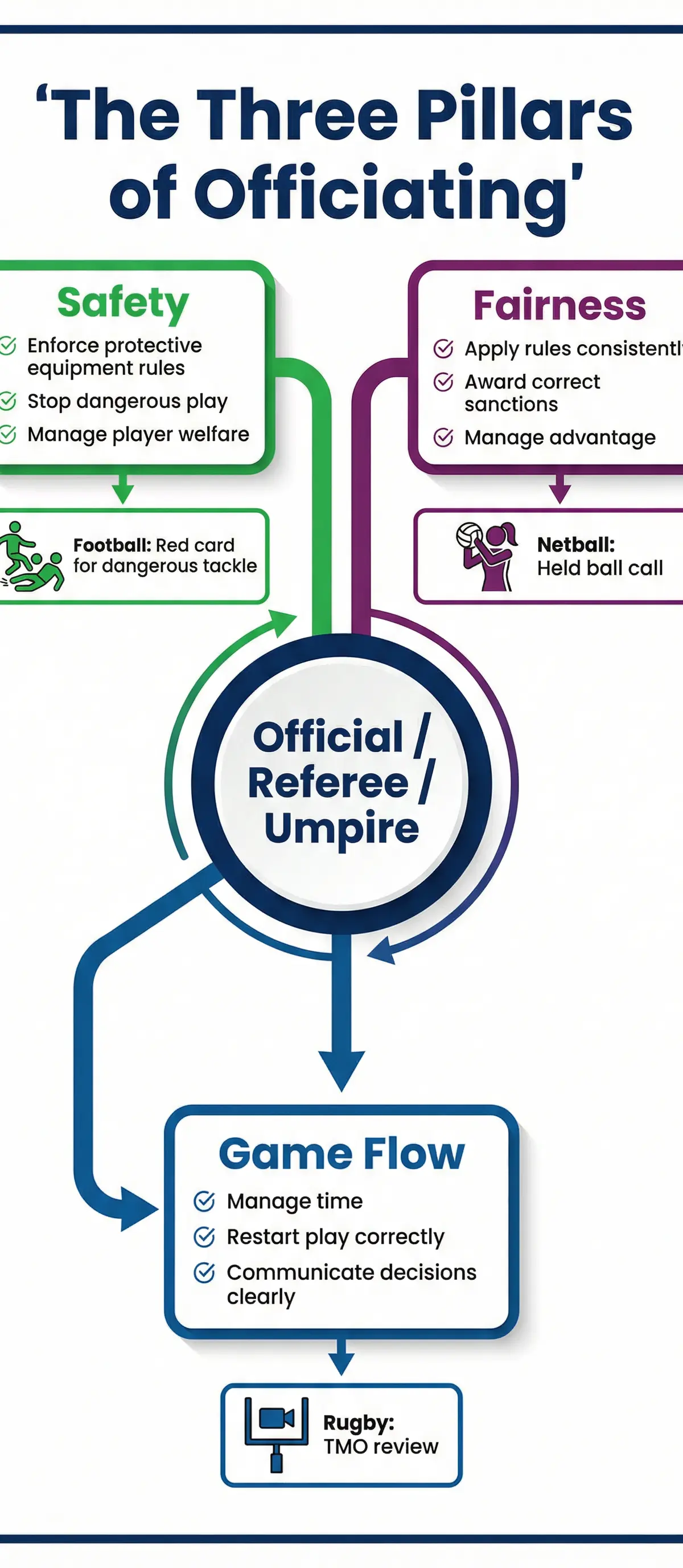 The Three Pillars of Officiating.