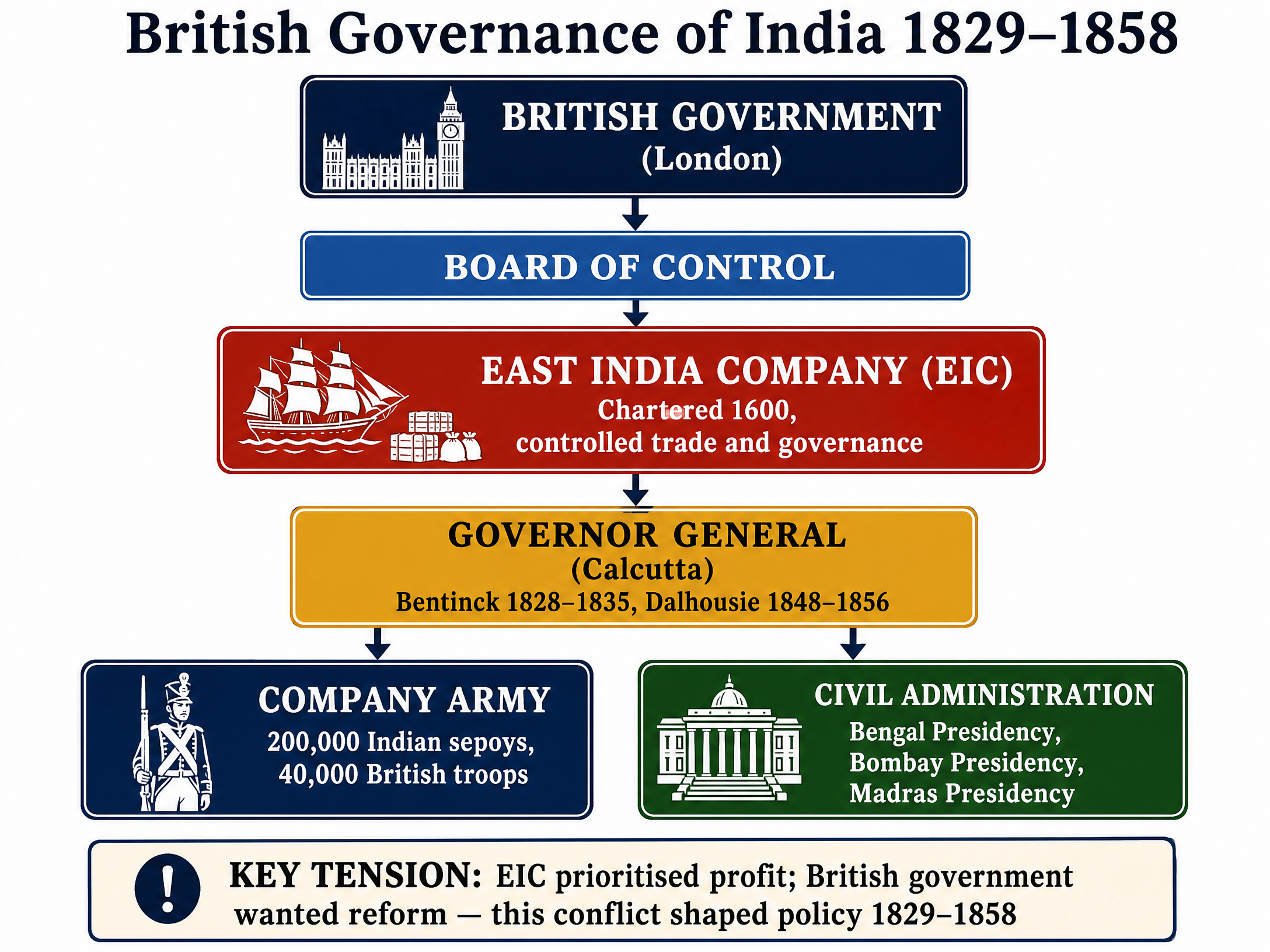 British Governance of India 1829–1858