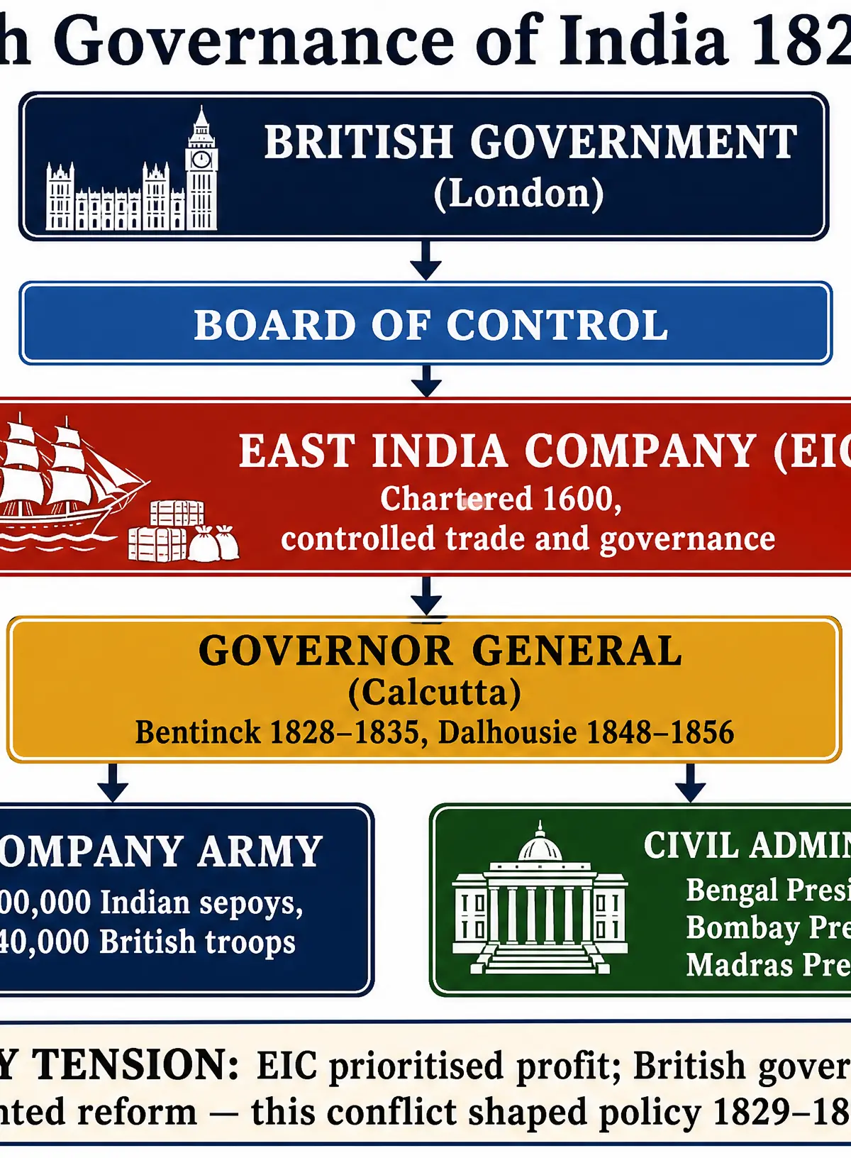 British Governance of India 1829–1858