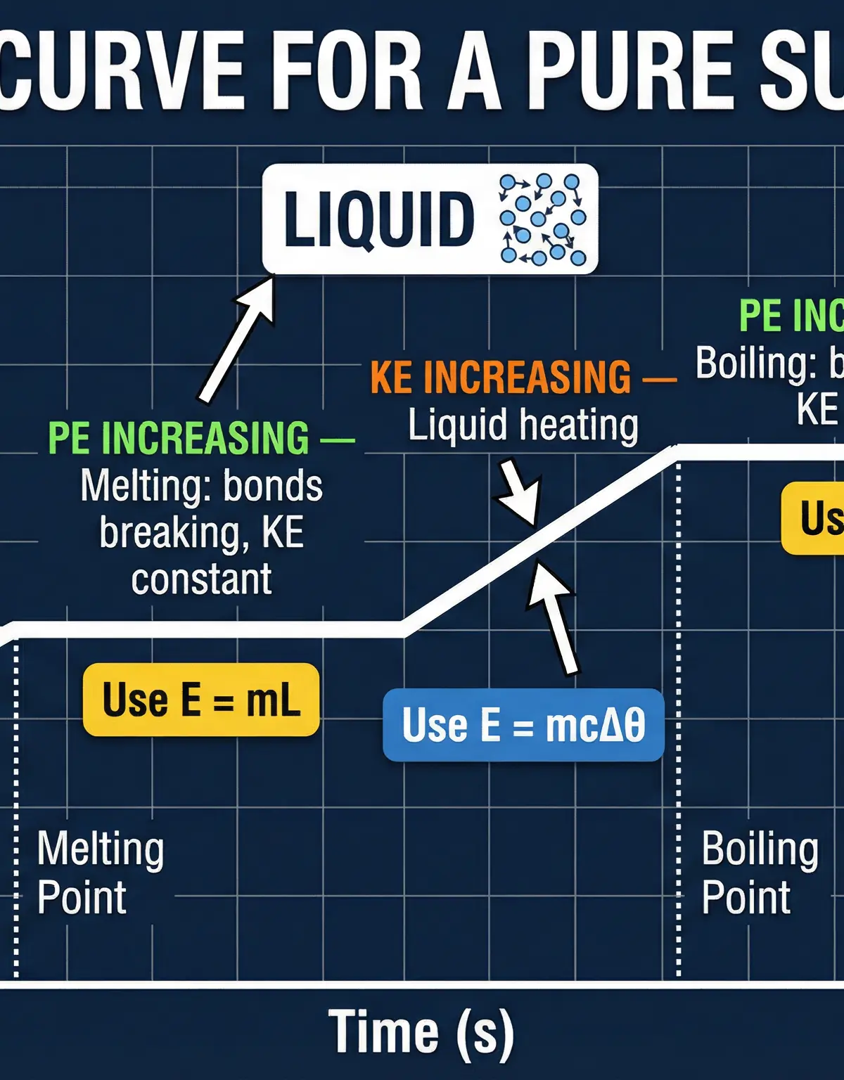 AQA GCSE Physics Heating Curve, annotated with energy store changes and the correct equations to use for each section.