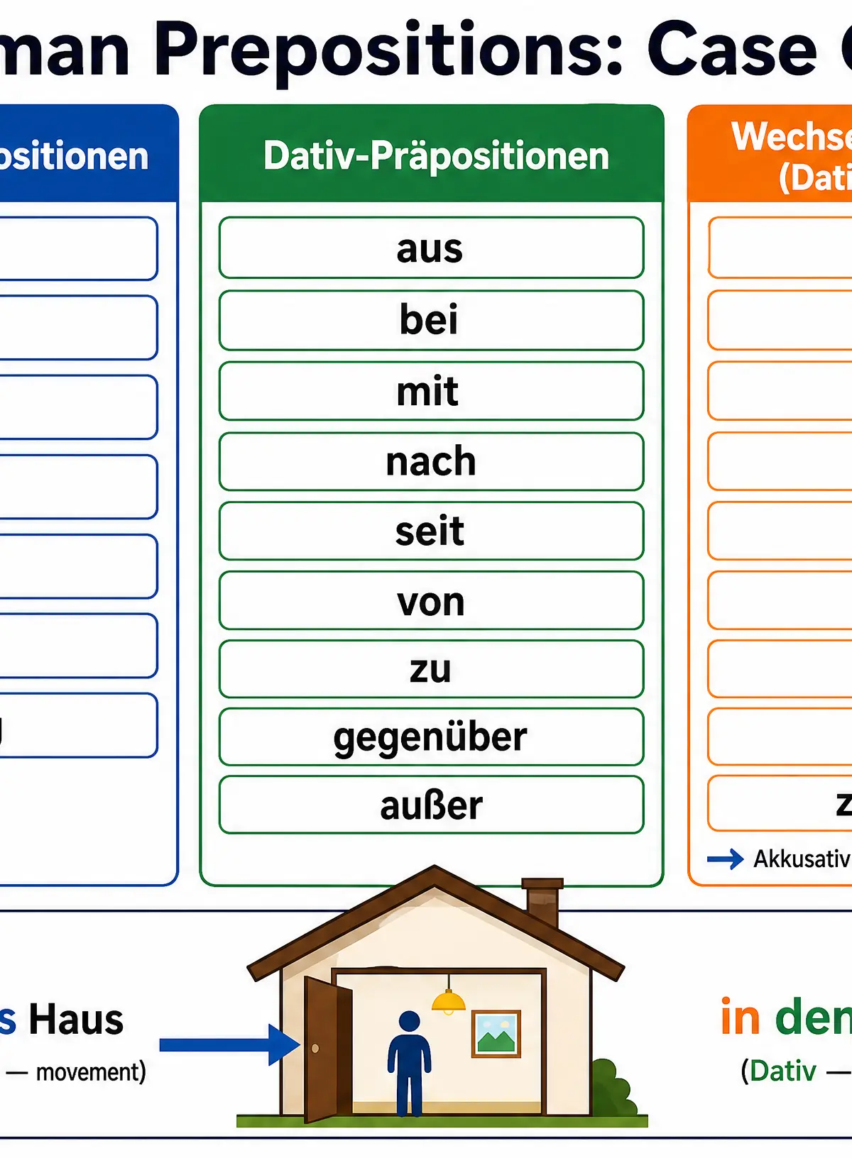 German Prepositions: Case Guide