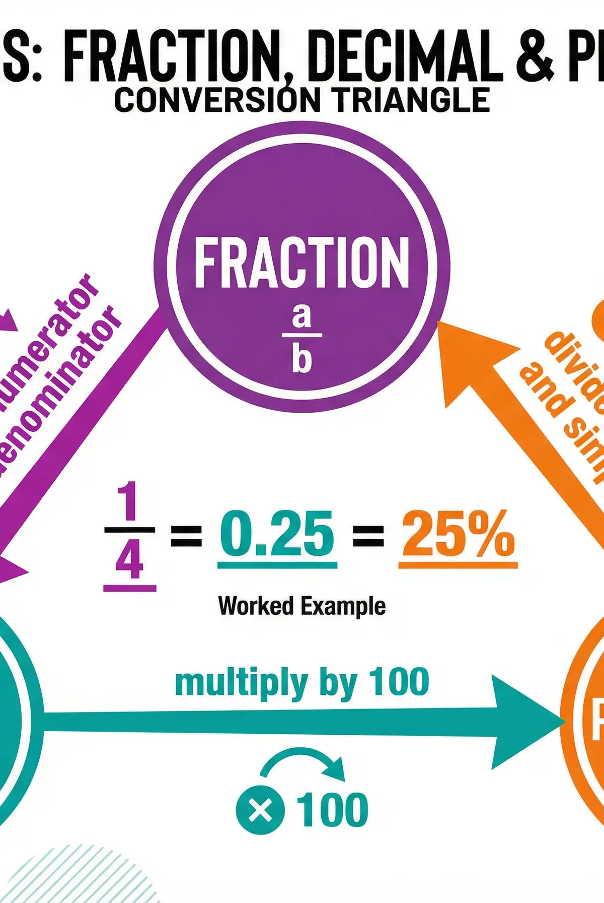FDP Conversion Triangle
