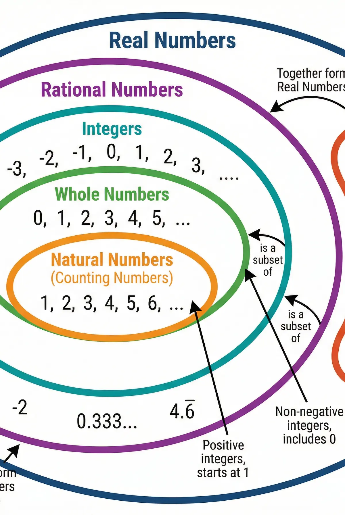Hierarchy of Number Types