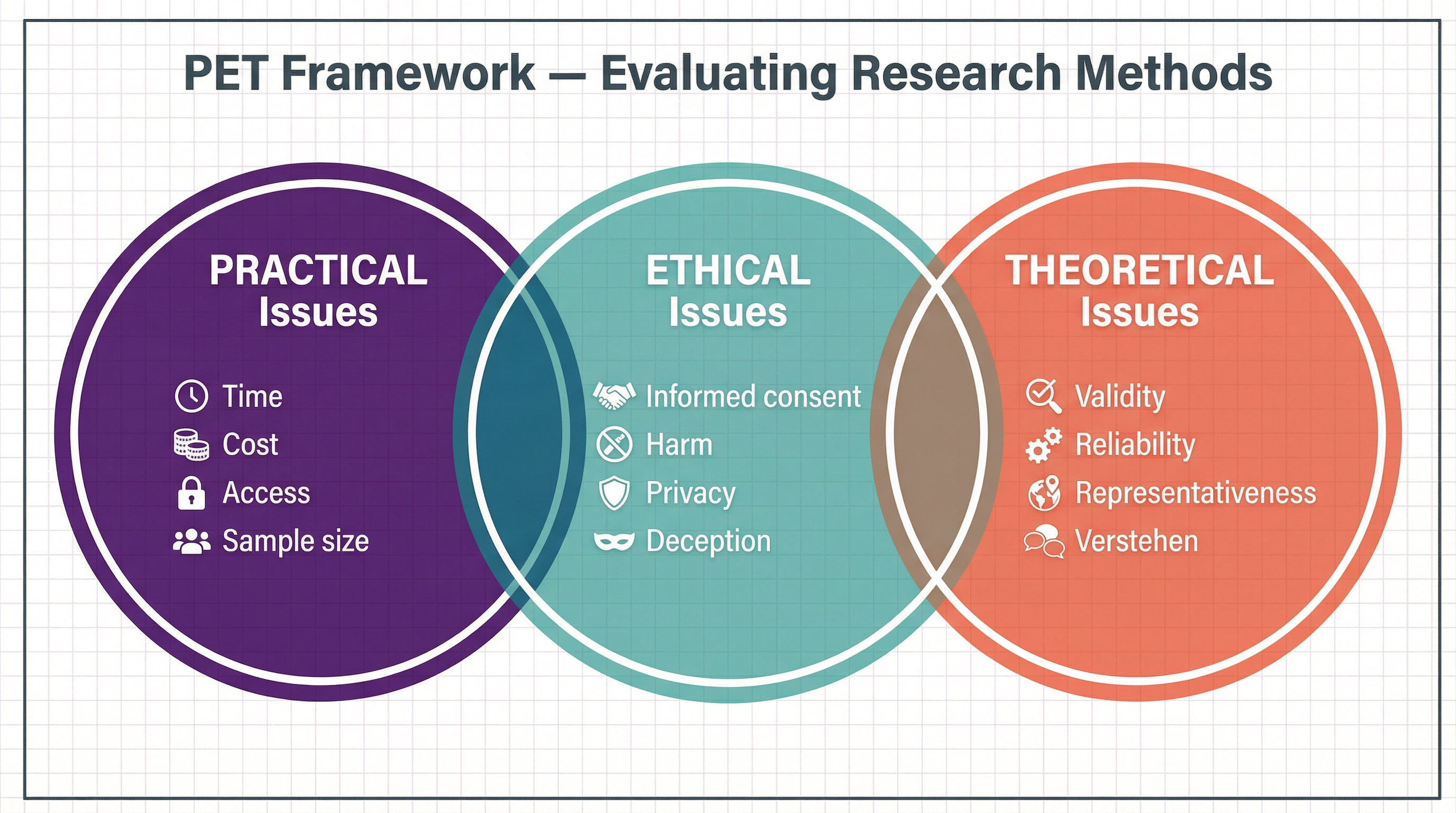 The PET Framework for Evaluation