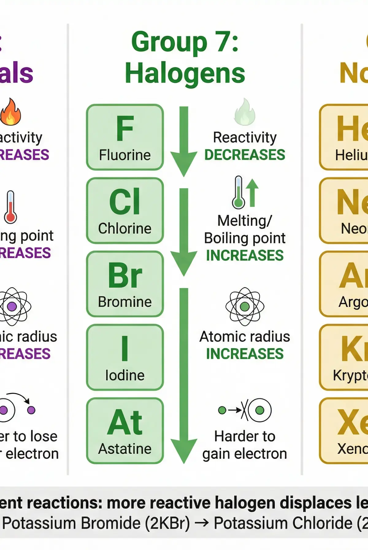 Periodic Table Group Trends