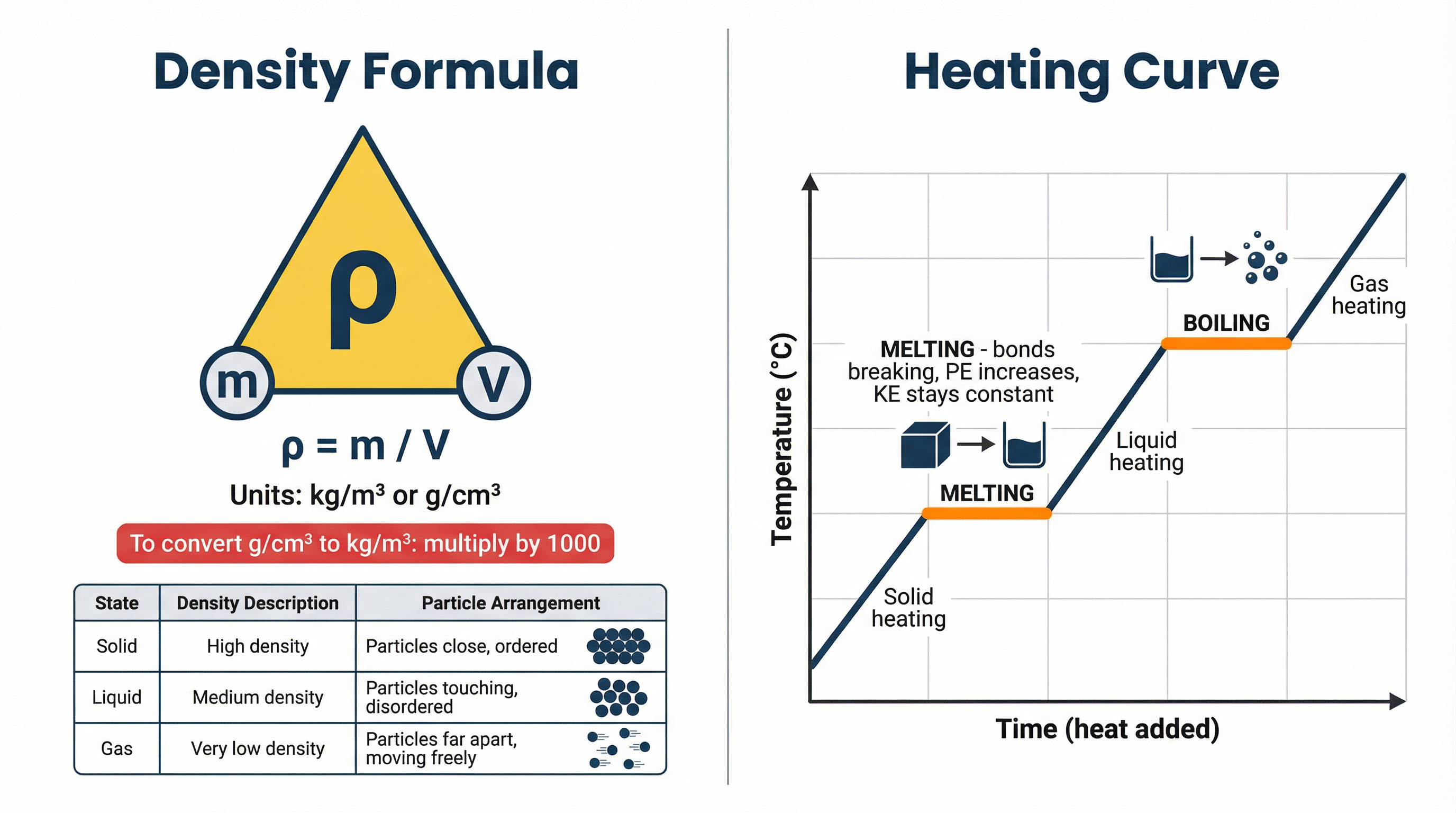 Visual summary of the density formula and a heating curve.