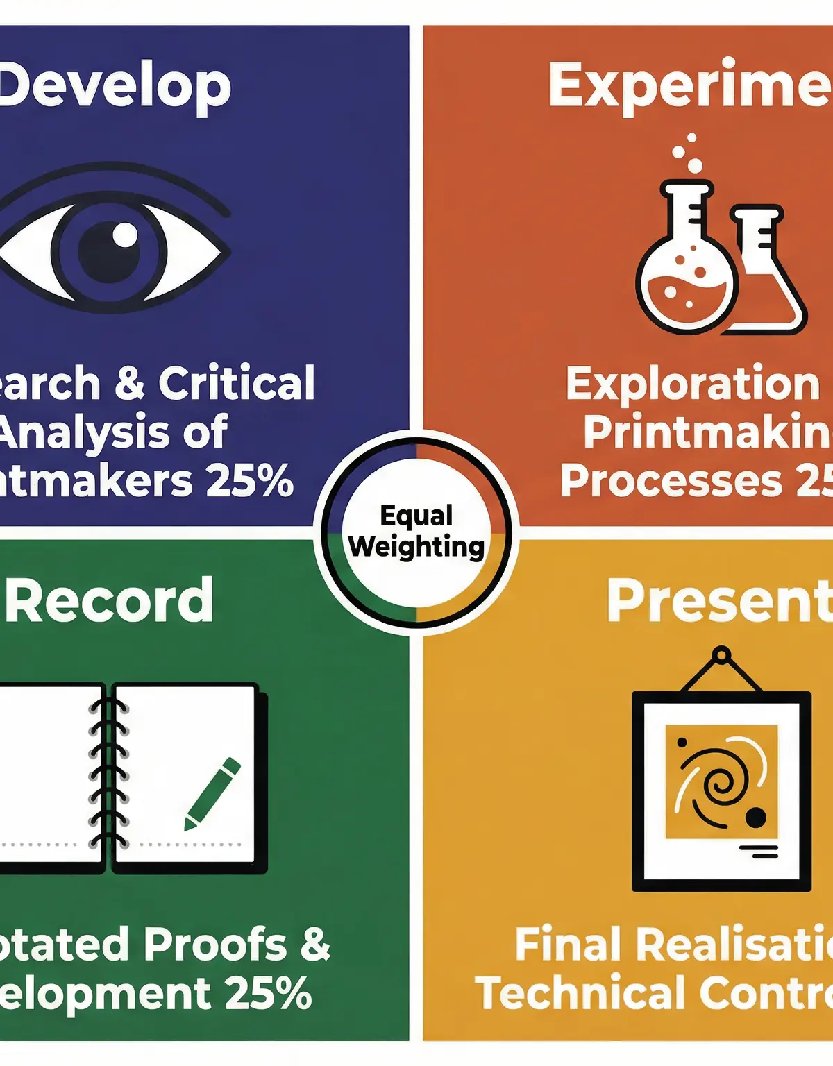 The four Assessment Objectives for OCR GCSE Art and Design: Develop, Experiment, Record, and Present.