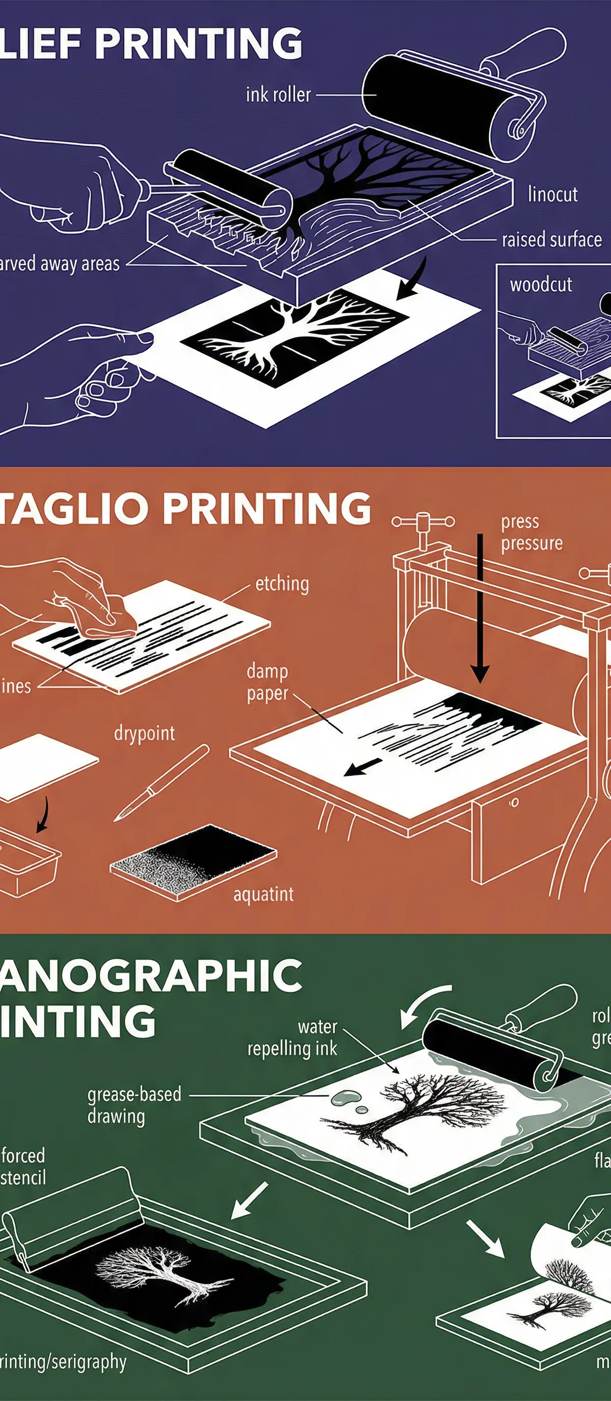 A visual guide to the three main families of printmaking.